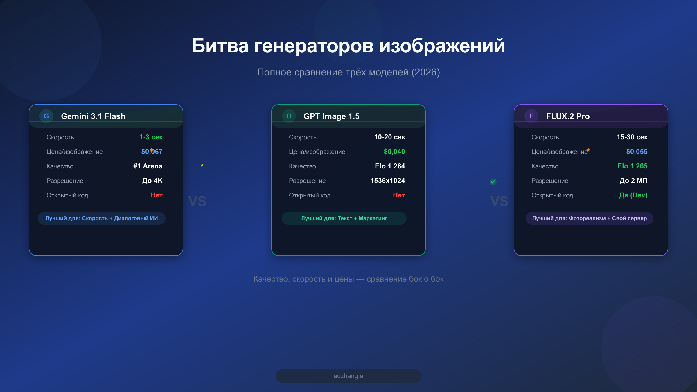Сравнение Gemini 3.1 Flash Image, GPT Image 1.5 и FLUX.2 — полное руководство