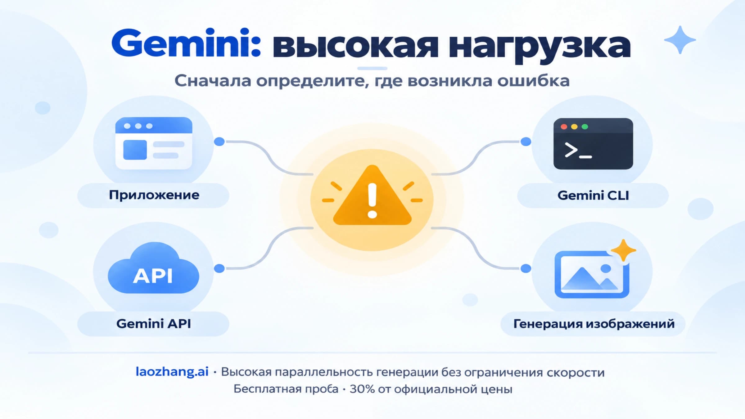 Четыре поверхности Gemini, где может появиться сообщение о высокой нагрузке