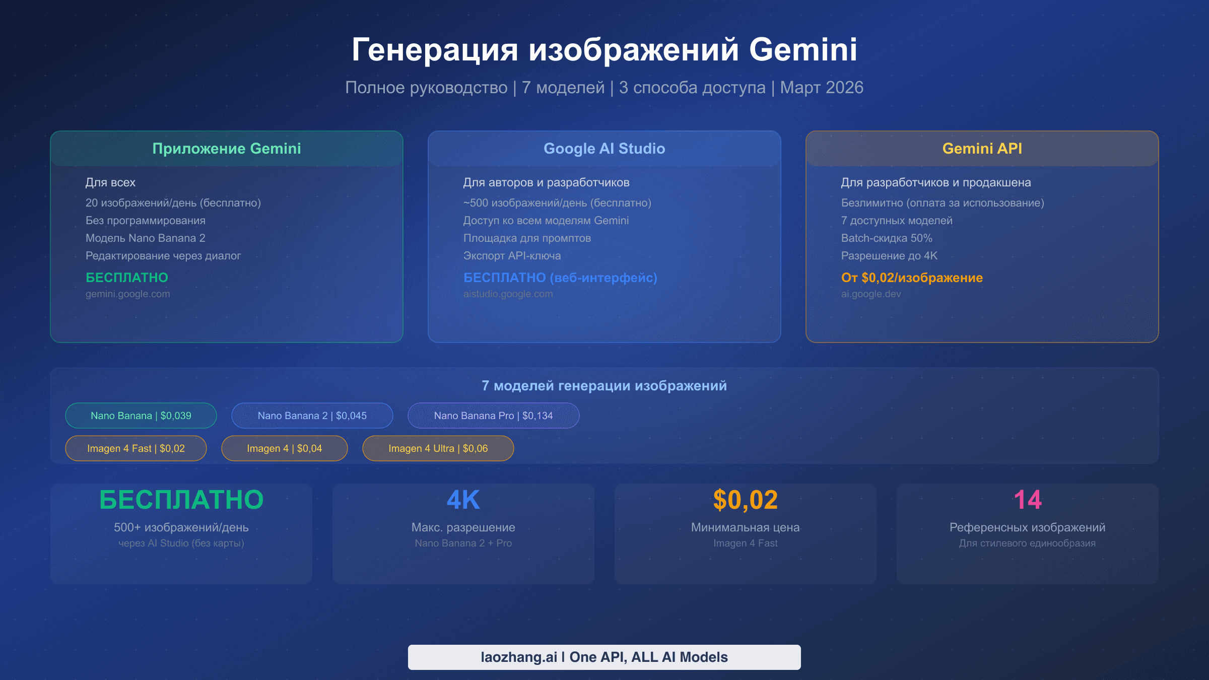 Полное руководство по генерации изображений Gemini — 7 моделей, 3 способа доступа и обзор цен