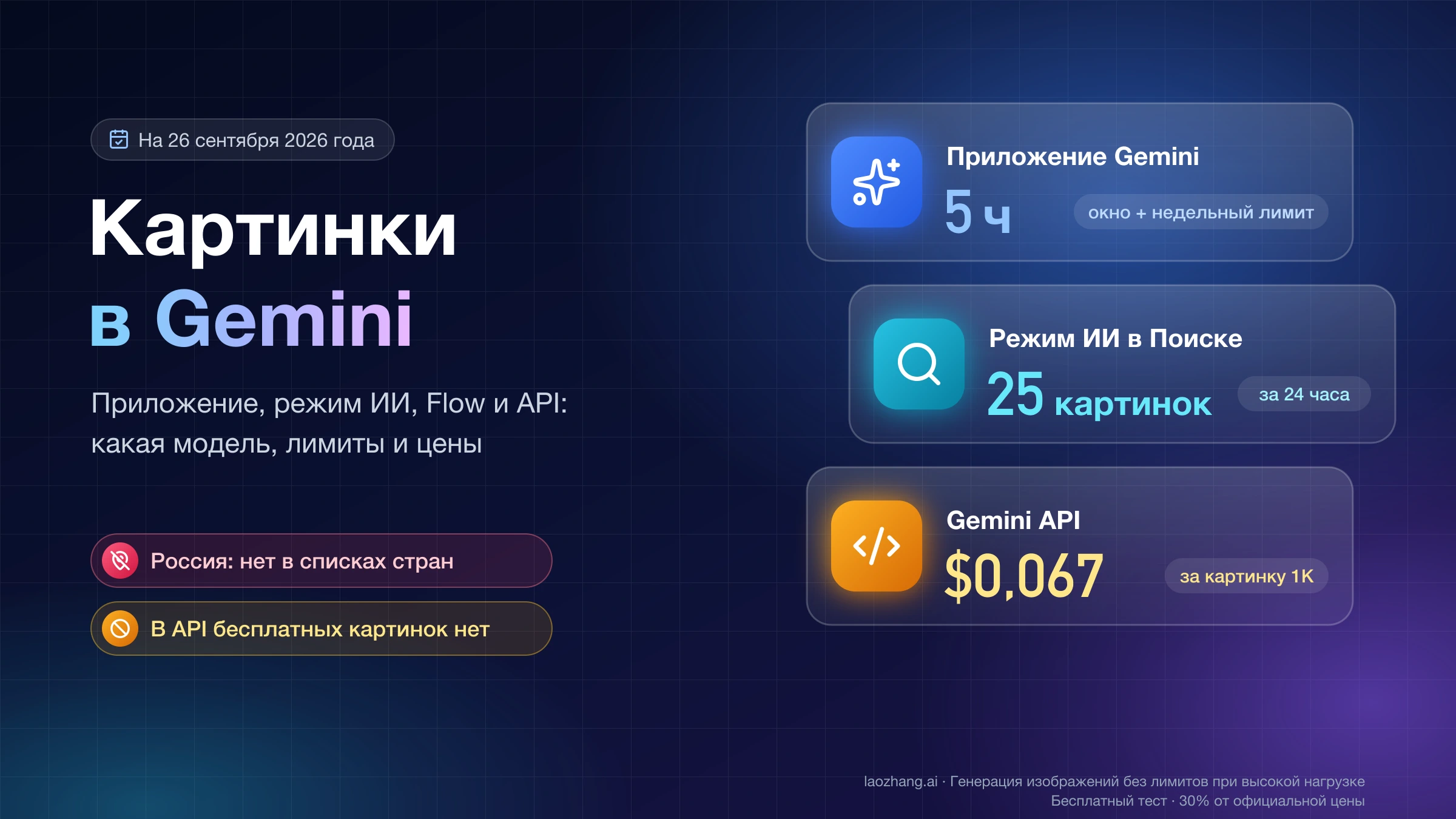 Картинки в Gemini: окно лимита 5 часов в приложении, 25 картинок за 24 часа в режиме ИИ и $0,067 за картинку 1K в Gemini API; России нет в списках стран