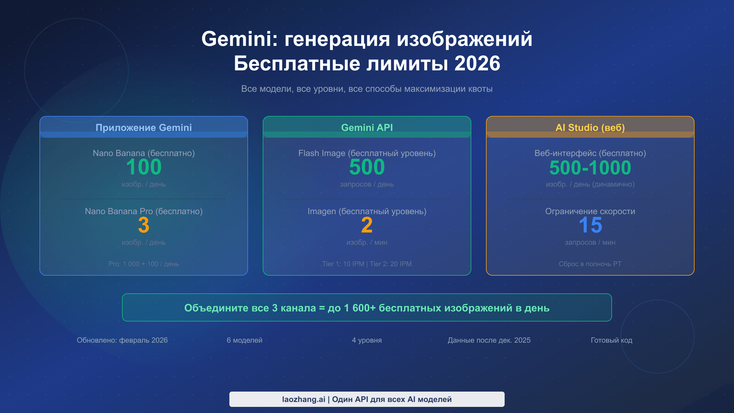 Полное руководство по бесплатным лимитам генерации изображений Gemini 2026