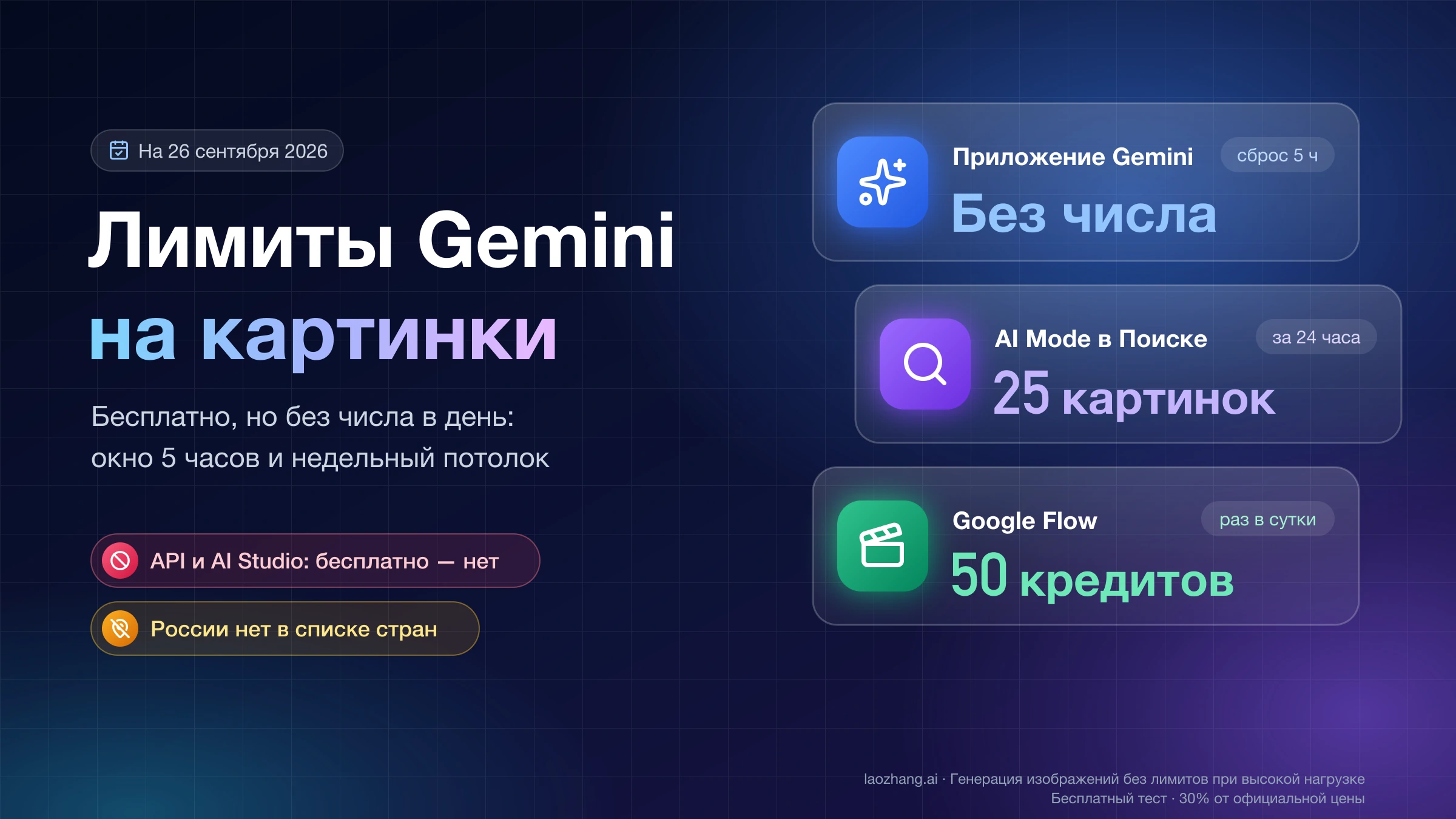 Лимиты Gemini на картинки: у приложения нет числа в день, AI Mode даёт 25 картинок за 24 часа, Google Flow — 50 кредитов в сутки