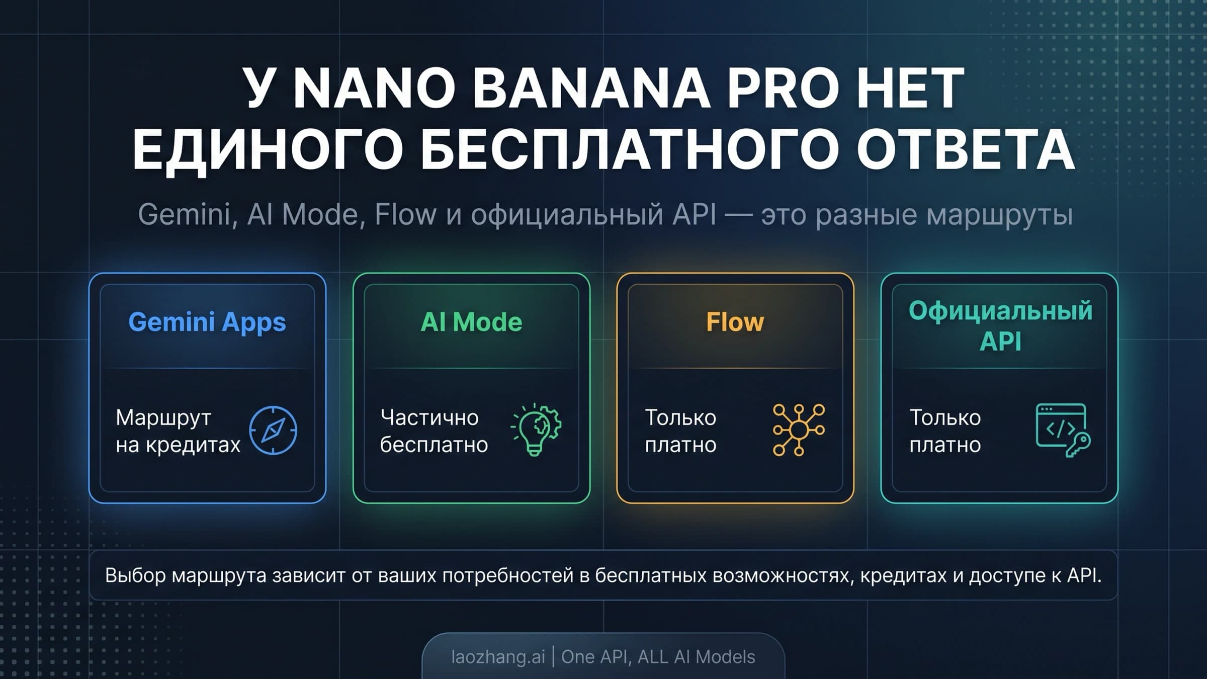 Карта маршрутов Nano Banana Pro для Gemini, AI Mode, Flow и официального API