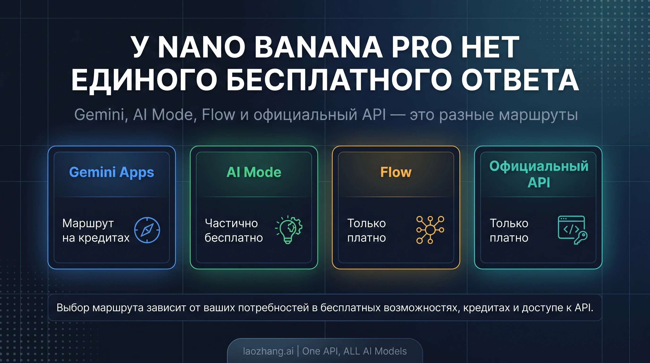 Карта маршрутов Nano Banana Pro для Gemini, AI Mode, Flow и официального API