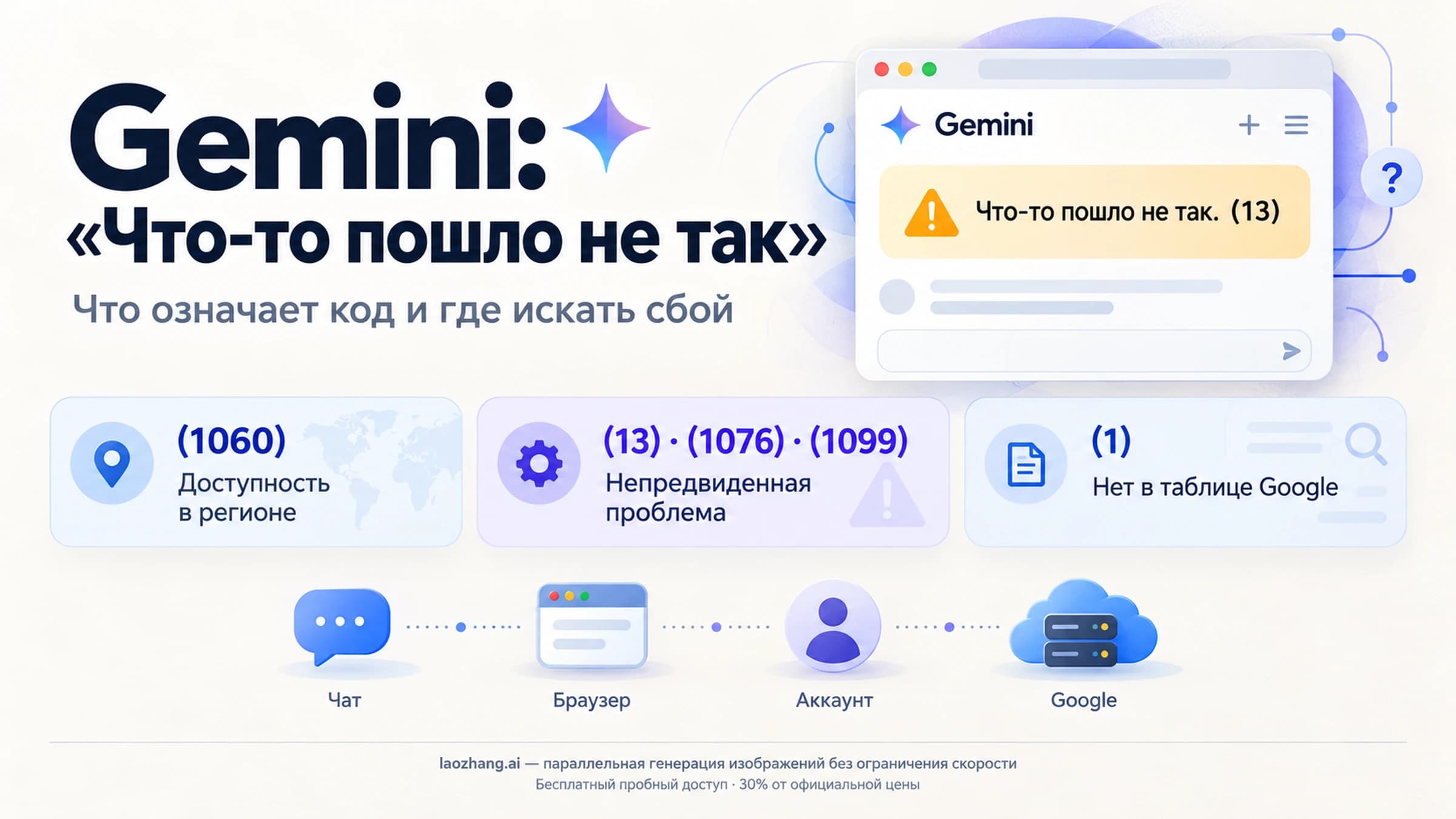 Обложка про ошибку Gemini «Что-то пошло не так. (13)»: значение числа в скобках не опубликовано, а слой сбоя — чат, браузер, аккаунт или Google — находят четыре проверки