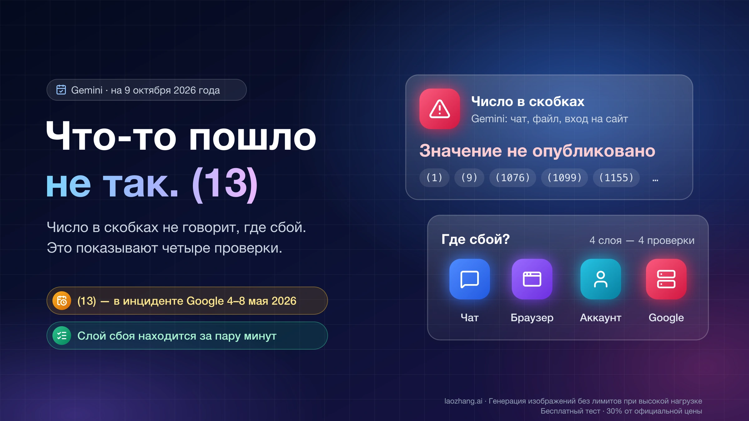 Обложка про ошибку Gemini «Что-то пошло не так. (13)»: значение числа в скобках не опубликовано, а слой сбоя — чат, браузер, аккаунт или Google — находят четыре проверки