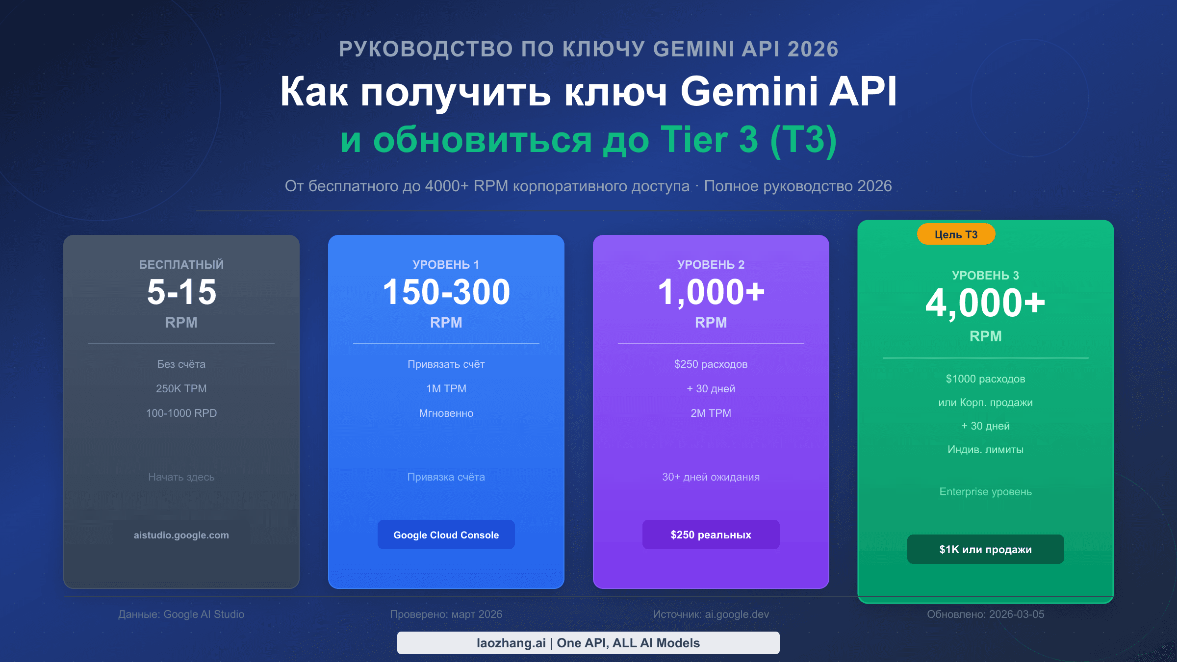 Полное руководство по ключу Gemini API и обновлению до Tier 3