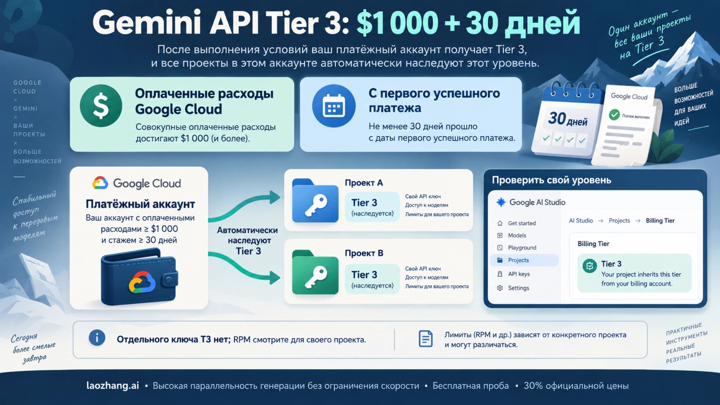 Tier 3 Gemini API: $1 000 оплаченных расходов и 30 дней по платёжному аккаунту