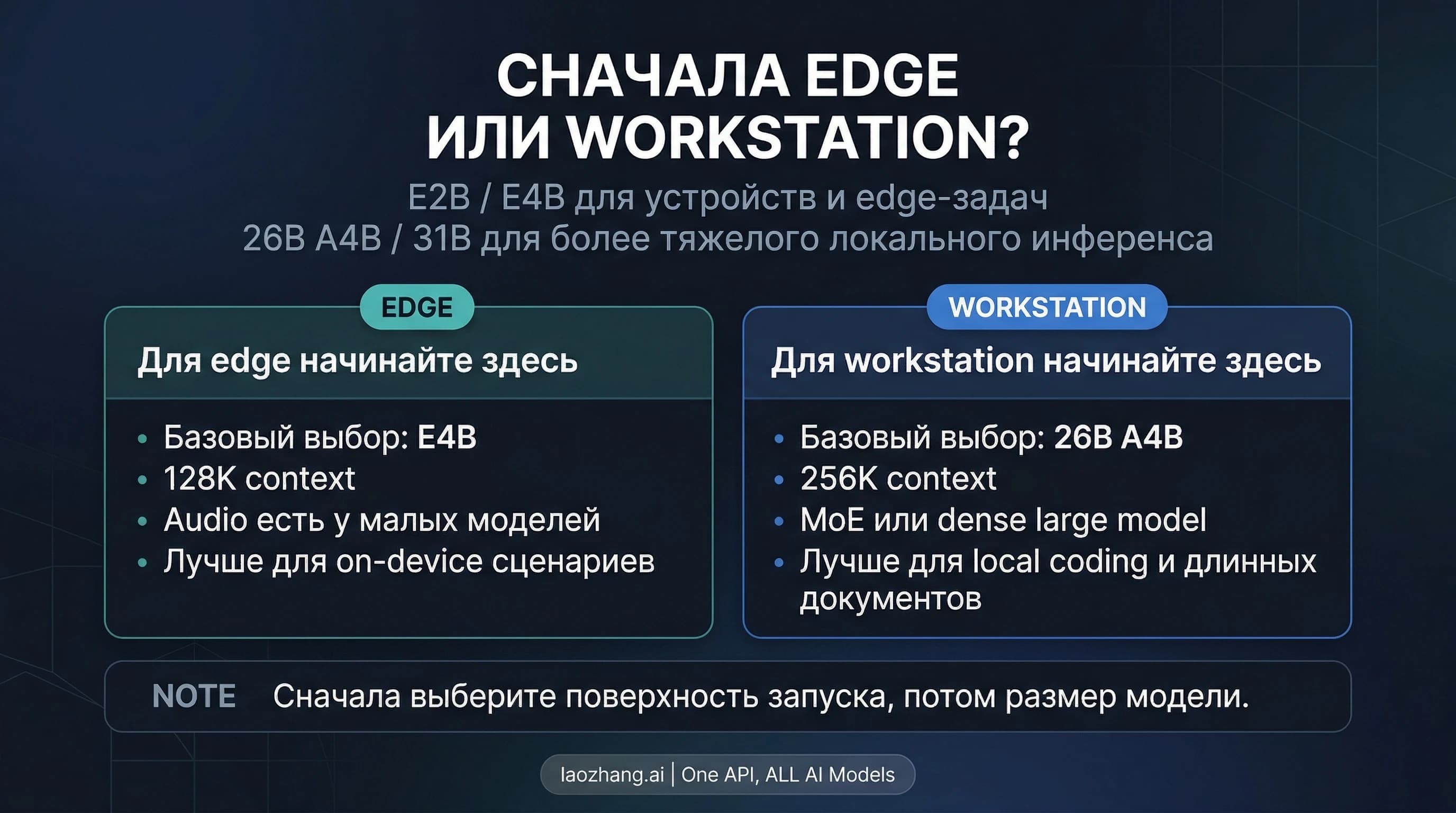 Обложка руководства по Gemma 4 с разделением на edge-ветку и ветку для рабочих станций