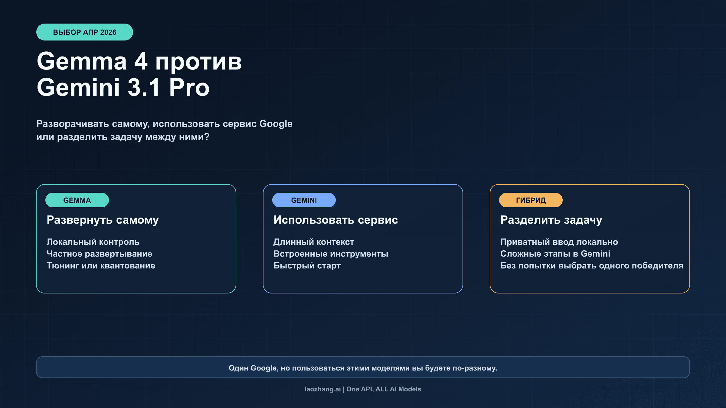 Схема выбора между Gemma 4, Gemini 3.1 Pro и смешанным вариантом