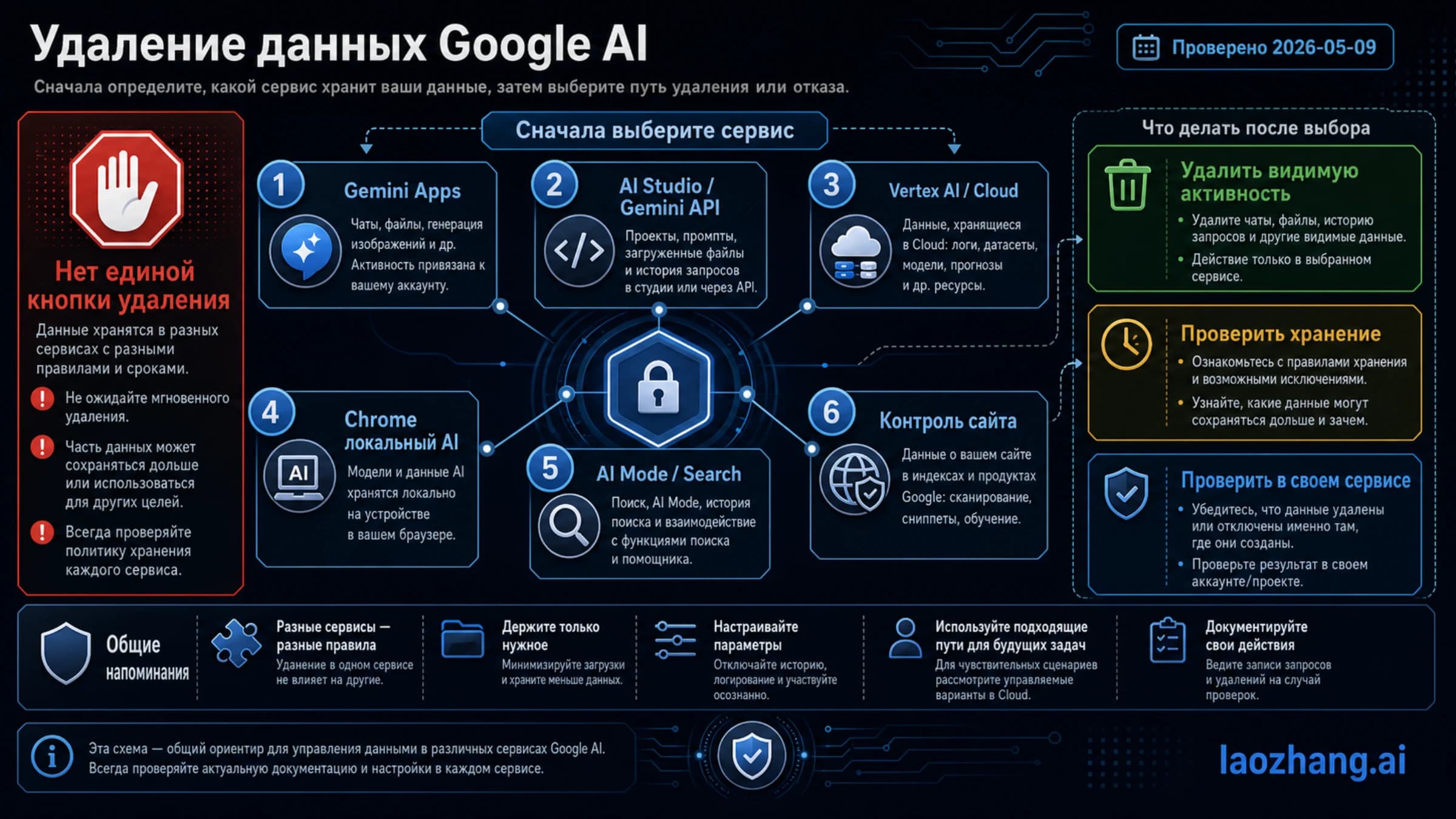 Схема удаления данных Google AI с маршрутами Gemini Apps, AI Studio, Gemini API, Vertex AI, Chrome, AI Mode, Search и publisher controls