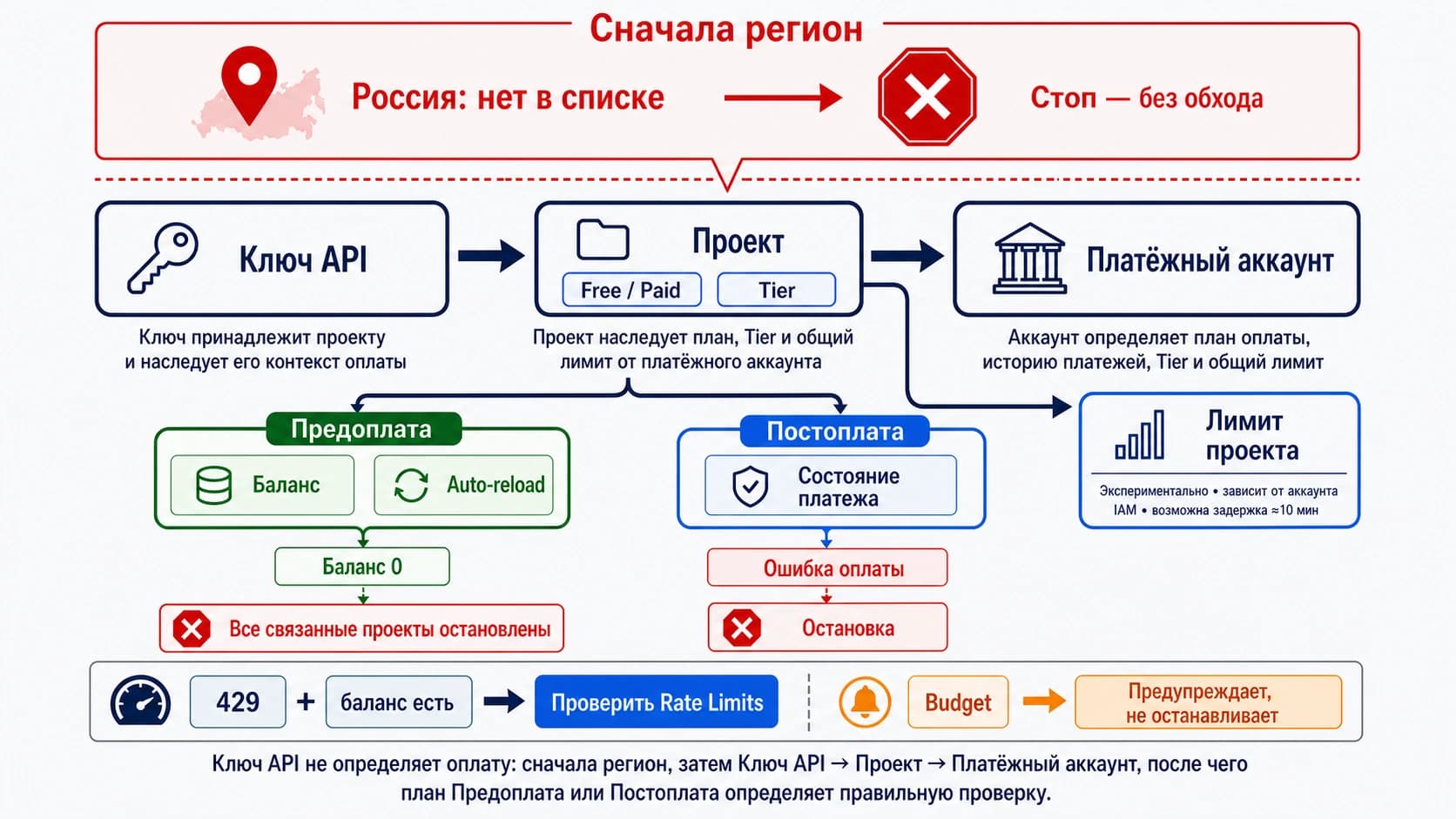 Ключ Gemini API связан с проектом, проект — с платёжным аккаунтом, а план оплаты определяет проверку баланса или платежа