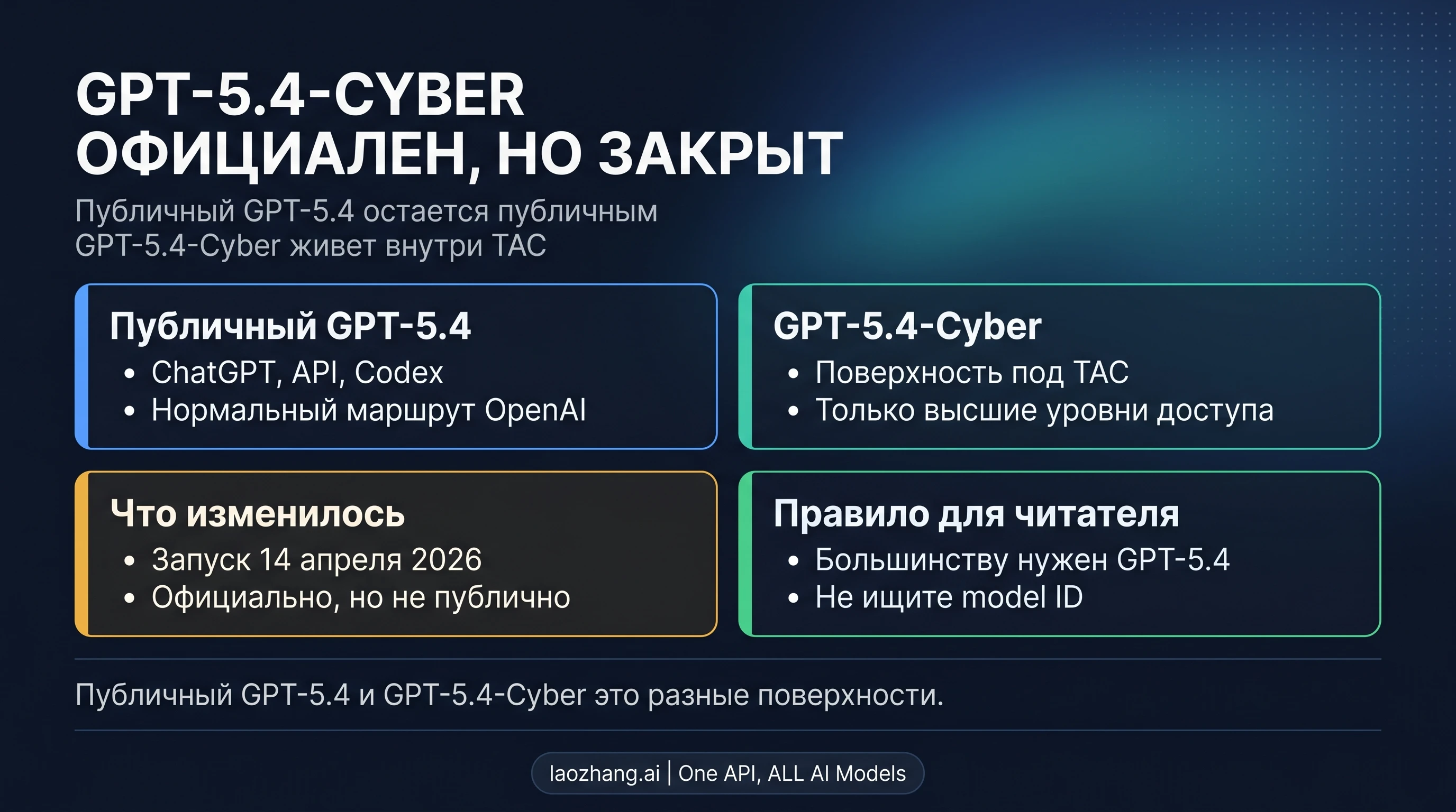 GPT-5.4-Cyber показан как закрытая TAC-поверхность, а не как публичная строка модели GPT-5.4