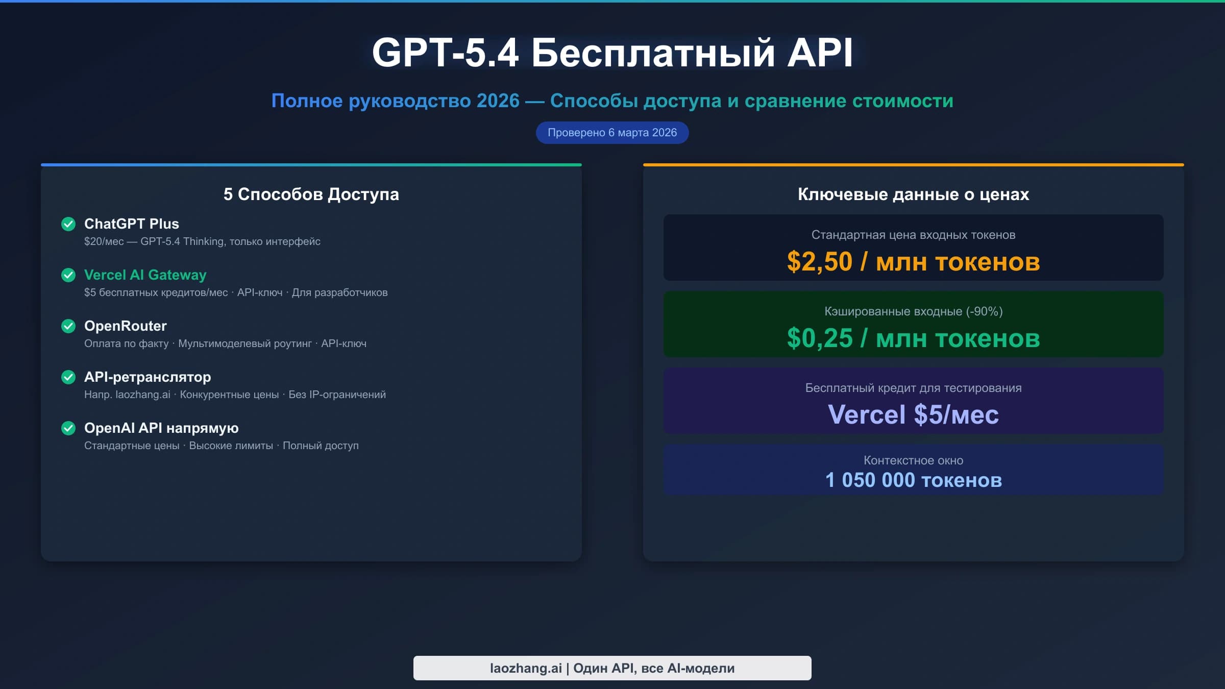 Обложка «GPT-5.4 бесплатный API»: схема способов доступа и цен GPT-5.4 в редакции марта 2026 года