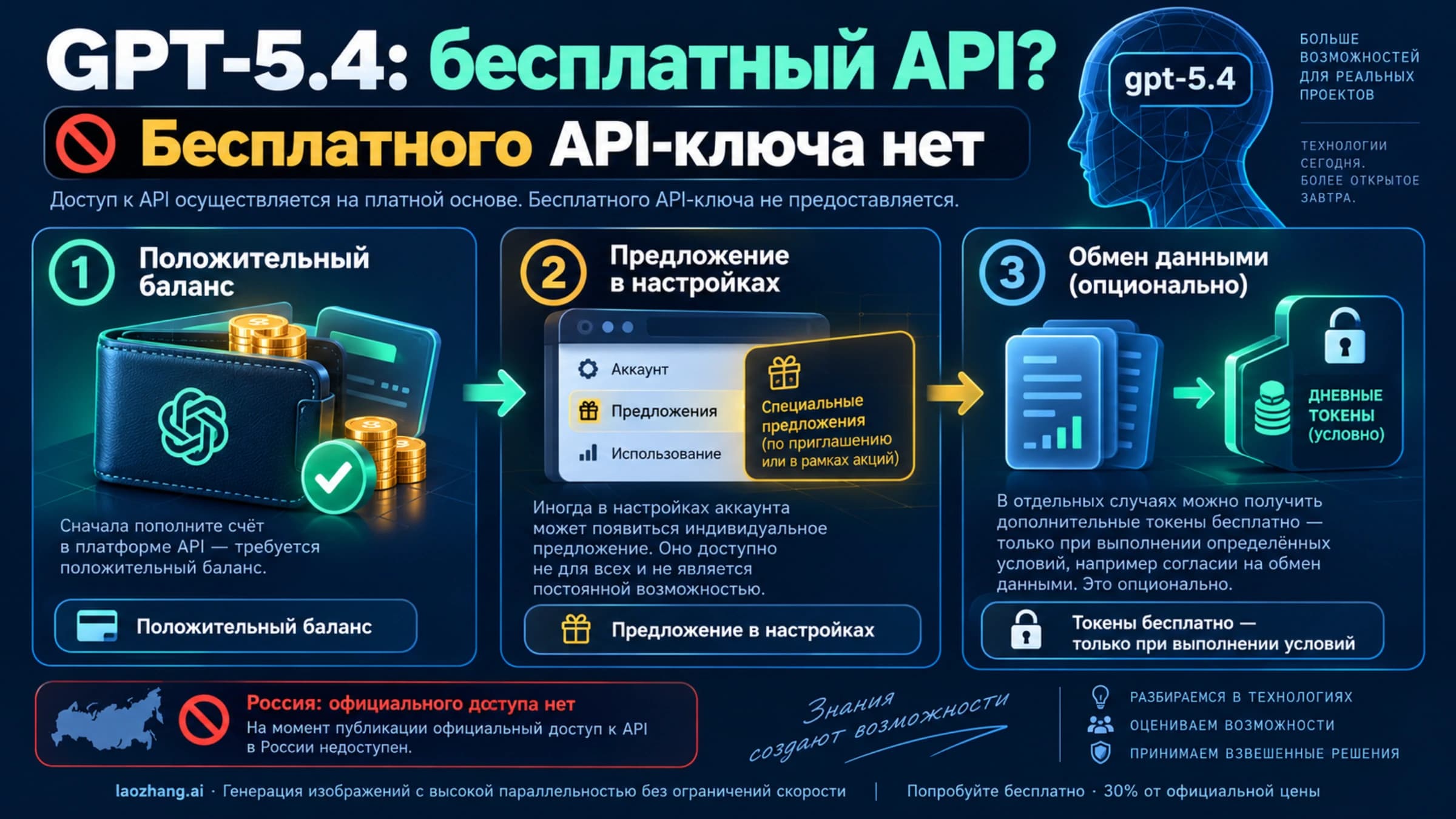 GPT‑5.4 в API: бесплатного ключа с бесплатными запросами нет; ежедневные бесплатные токены доступны только подходящим платным организациям за обмен данными