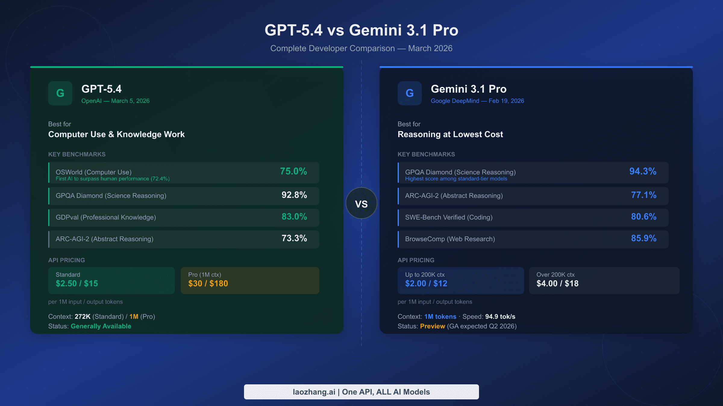 Полное сравнение GPT-5.4 vs Gemini 3.1 Pro для разработчиков, март 2026