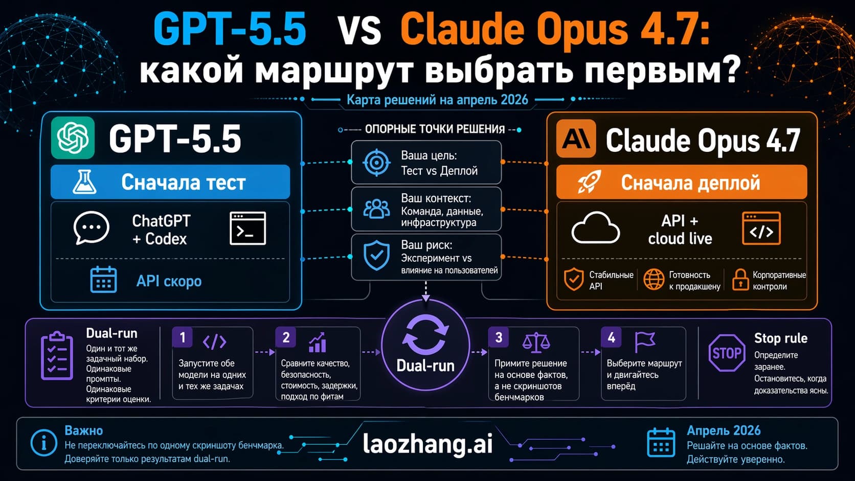 Route board comparing GPT-5.5 and Claude Opus 4.7 by test route, deployment route, dual-run, and stop rule