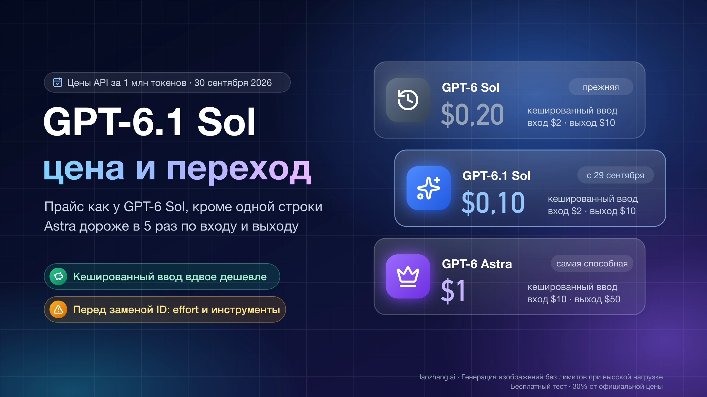 GPT-6.1 Sol рядом с GPT-6 Sol и GPT-6 Astra: кешированный ввод $0,10 вместо $0,20, вход $2 и выход $10 за 1 млн токенов