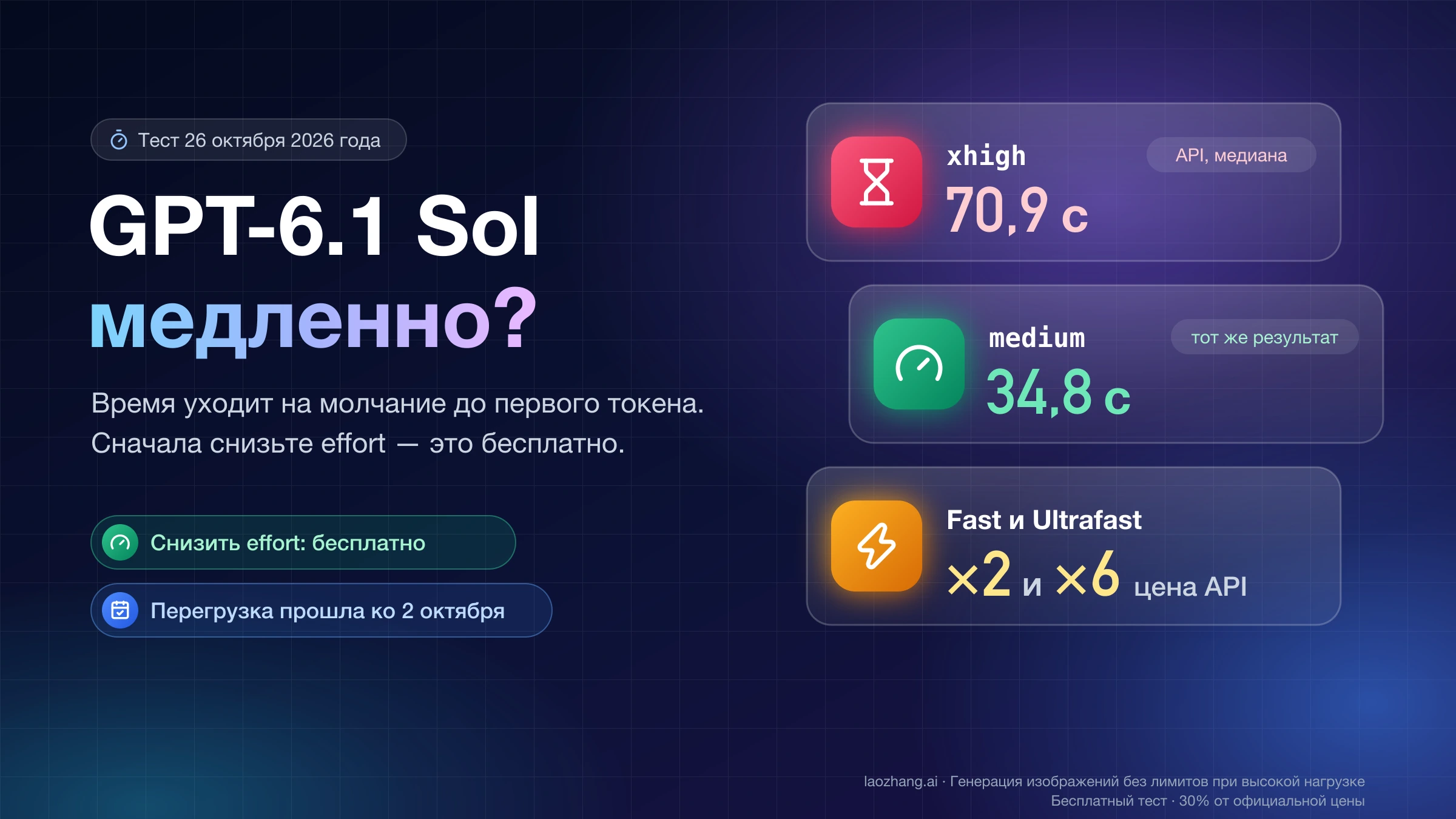 GPT-6.1 Sol медленно отвечает: в тесте API xhigh занял 70,9 секунды, medium — 34,8; Fast и Ultrafast дороже в 2 и 6 раз