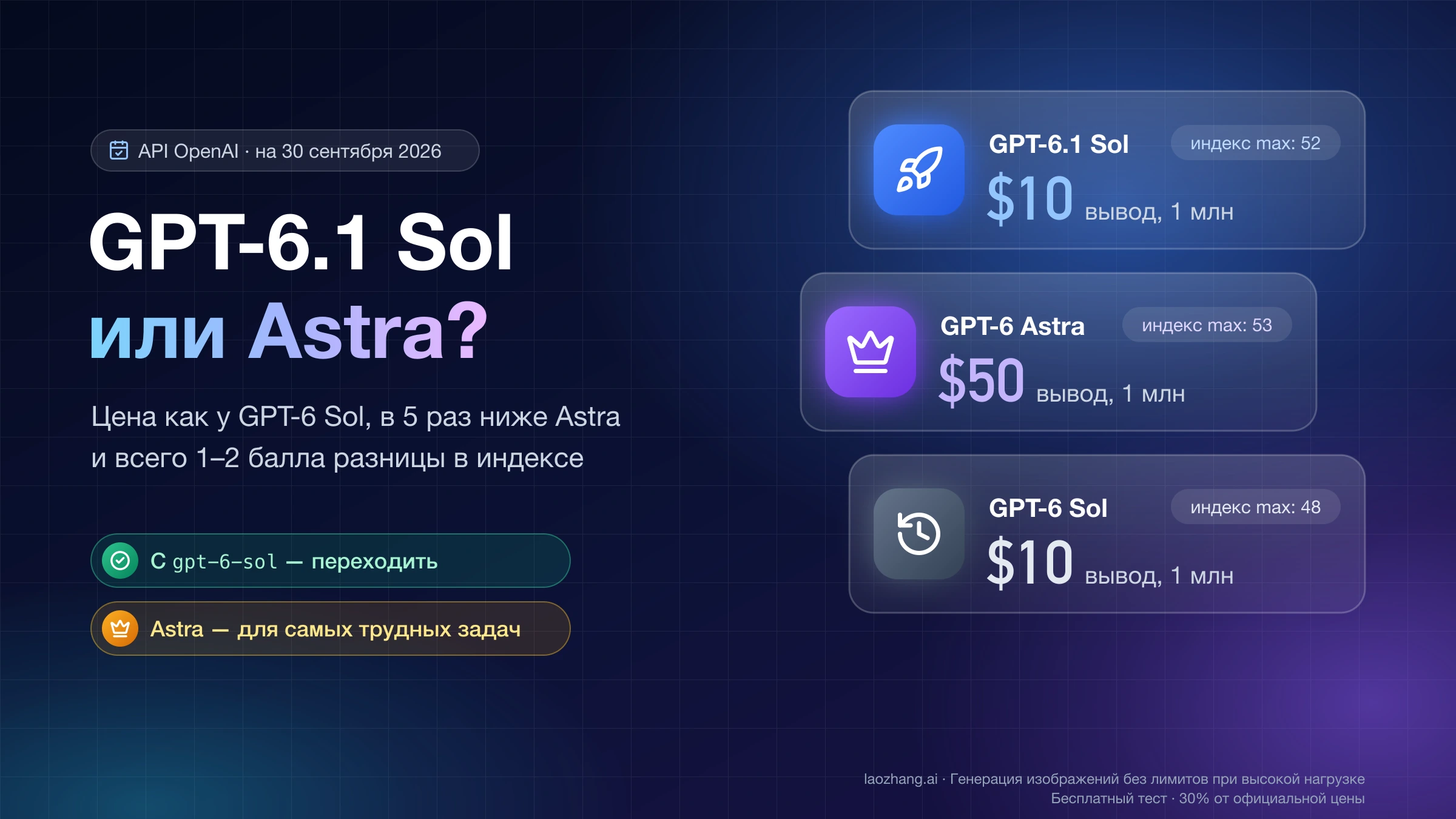 GPT-6.1 Sol, GPT-6 Astra и GPT-6 Sol: вывод $10, $50 и $10 за 1 млн токенов, индекс на уровне max 52, 53 и 48