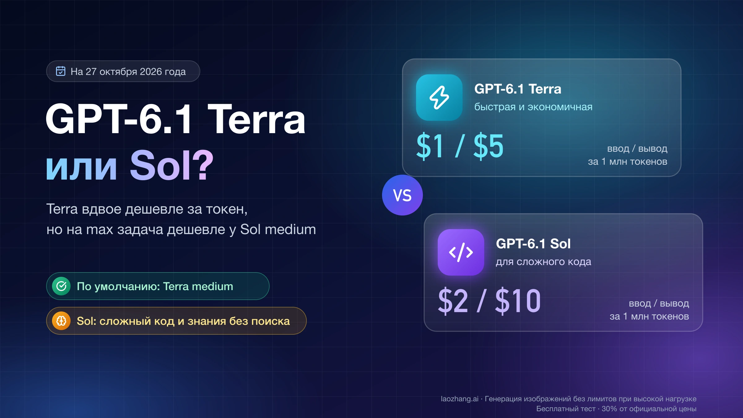 GPT-6.1 Terra против GPT-6.1 Sol: $1 и $5 против $2 и $10 за 1 млн токенов, Terra medium по умолчанию, Sol для сложного кода