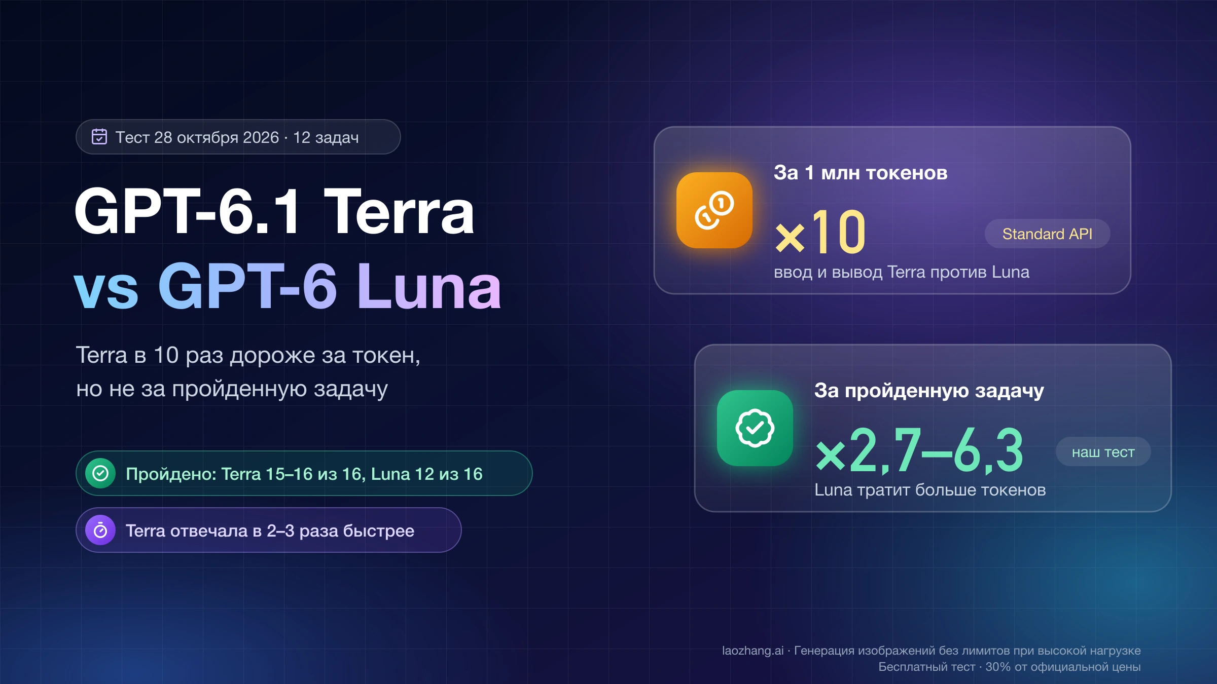 Сравнение GPT-6.1 Terra и GPT-6 Luna: цена за токен в 10 раз выше, цена пройденной задачи в 2,7–6,3 раза выше
