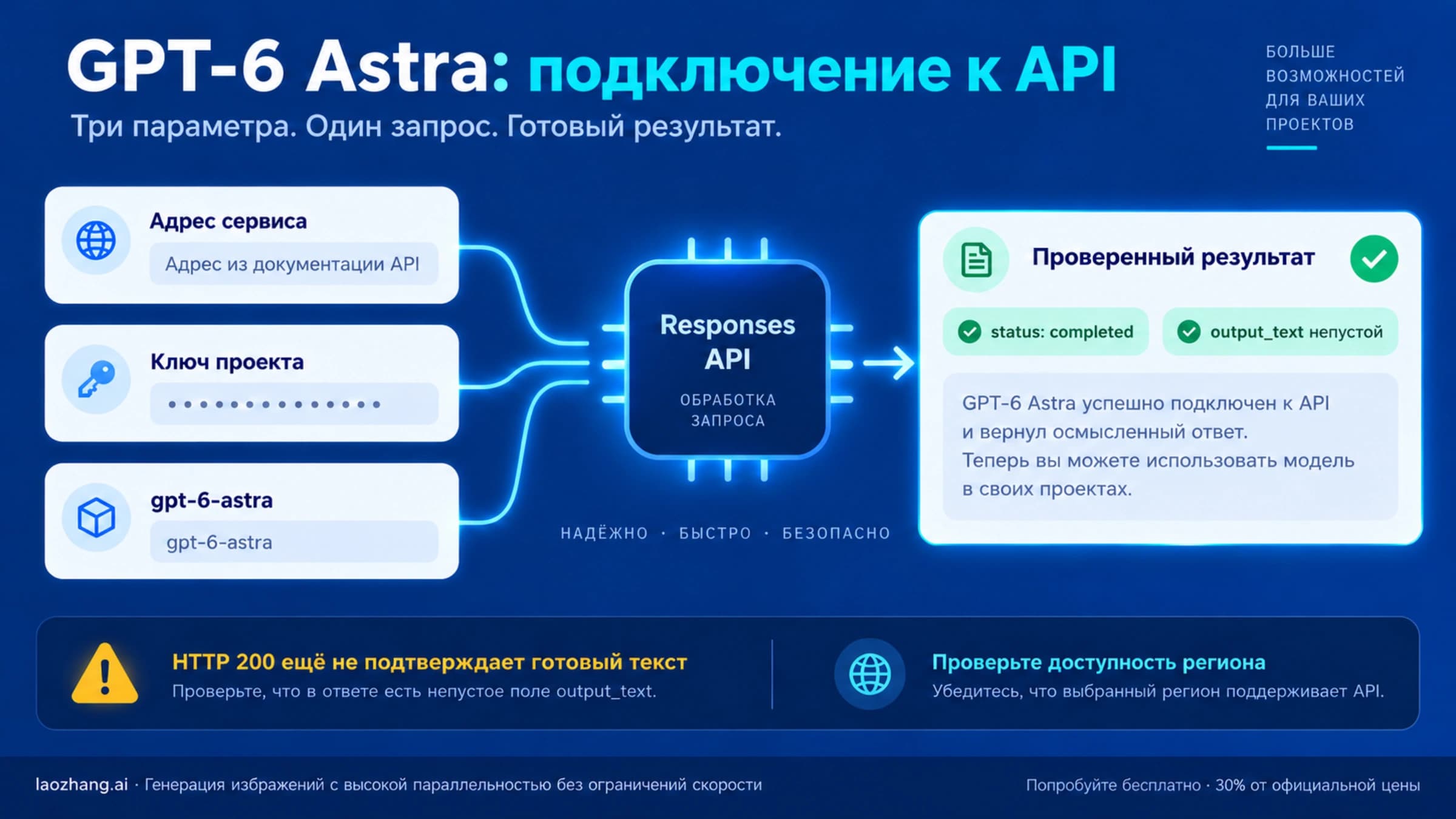 GPT‑6 Astra API: согласовать адрес сервиса, ключ проекта и имя модели, затем проверить completed и непустой output_text