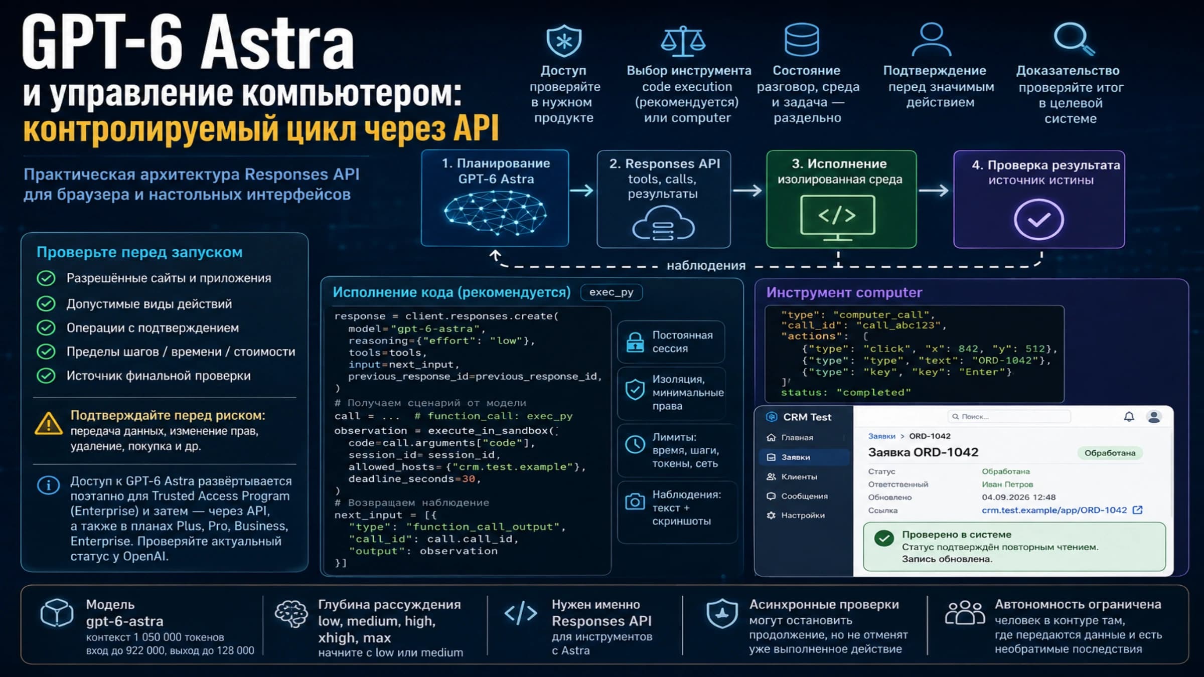 Схема контролируемого цикла управления компьютером с GPT-6 Astra через Responses API