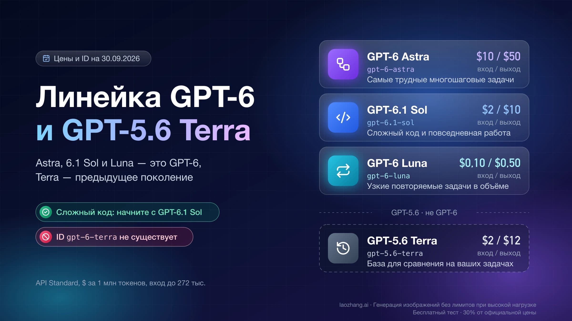 Линейка GPT-6 из Astra, GPT-6.1 Sol и Luna рядом с GPT-5.6 Terra: точные ID, назначение и цены API за 1 млн токенов