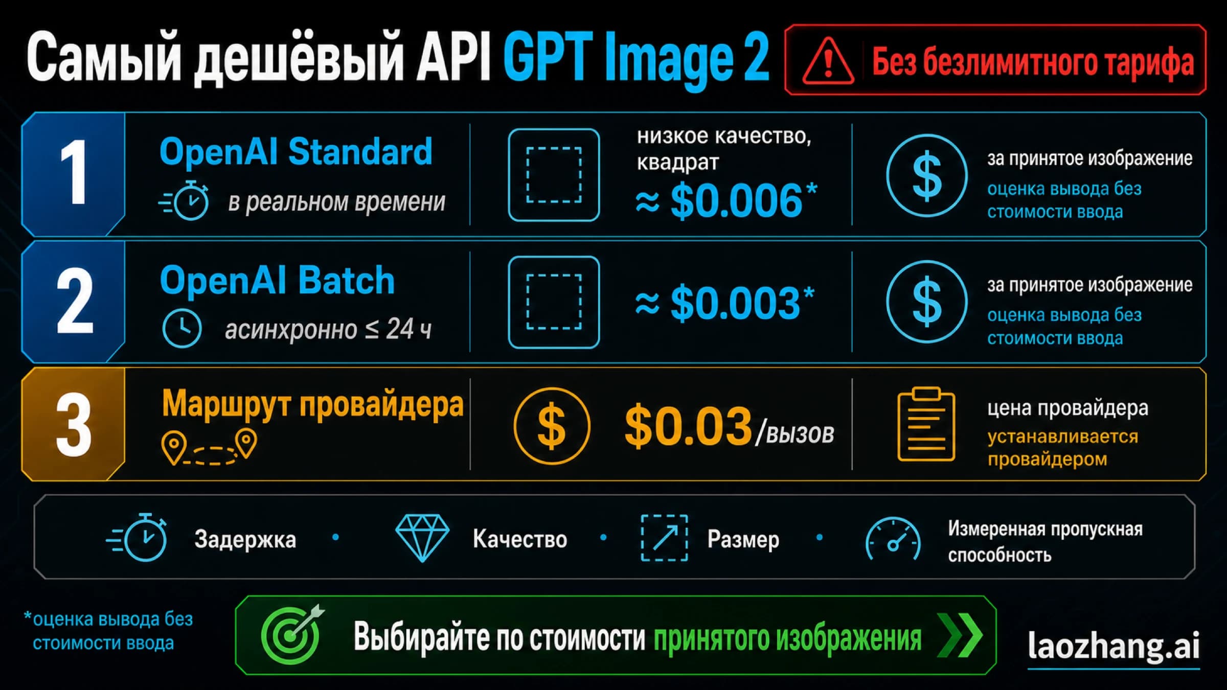 Выбор между прямым OpenAI, Batch и провайдерским маршрутом GPT Image 2