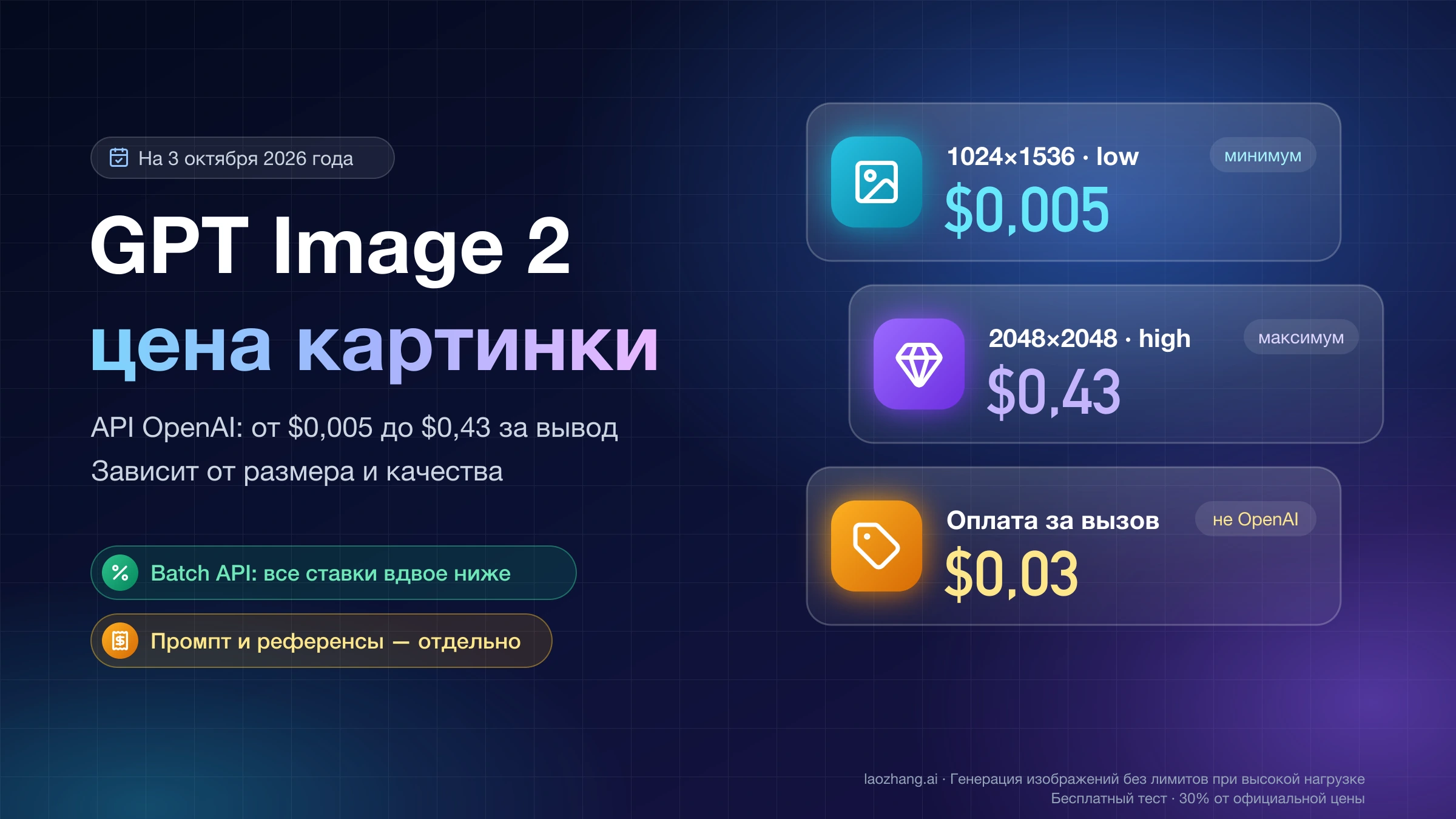 Цена картинки GPT Image 2 через API: от $0,005 до $0,43 за вывод, Batch вдвое дешевле, оплата за вызов $0,03