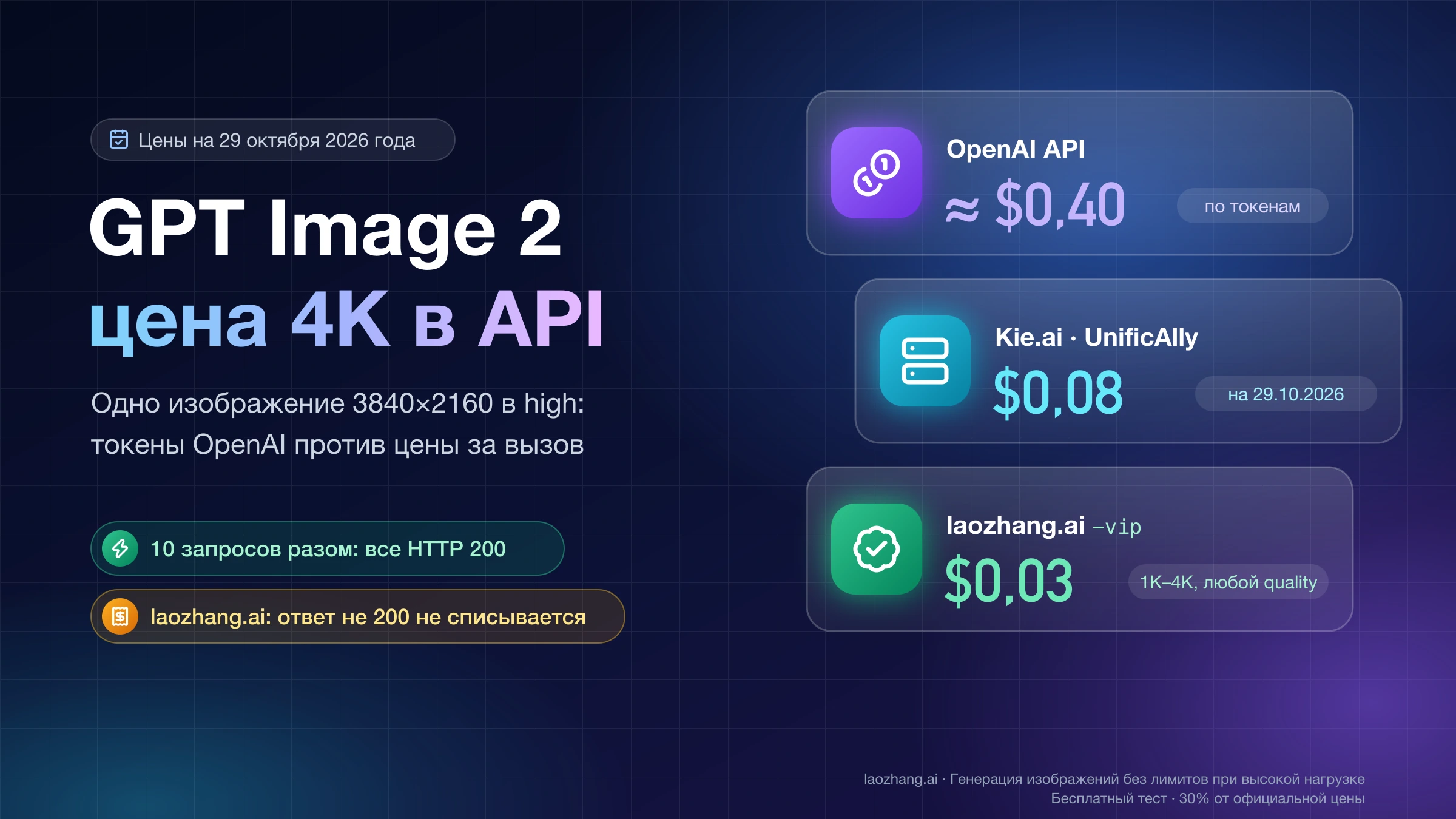 Цена одного 4K-изображения GPT Image 2 в high: около $0,40 по токенам OpenAI, $0,08 у Kie.ai и UnificAlly и $0,03 у laozhang.ai