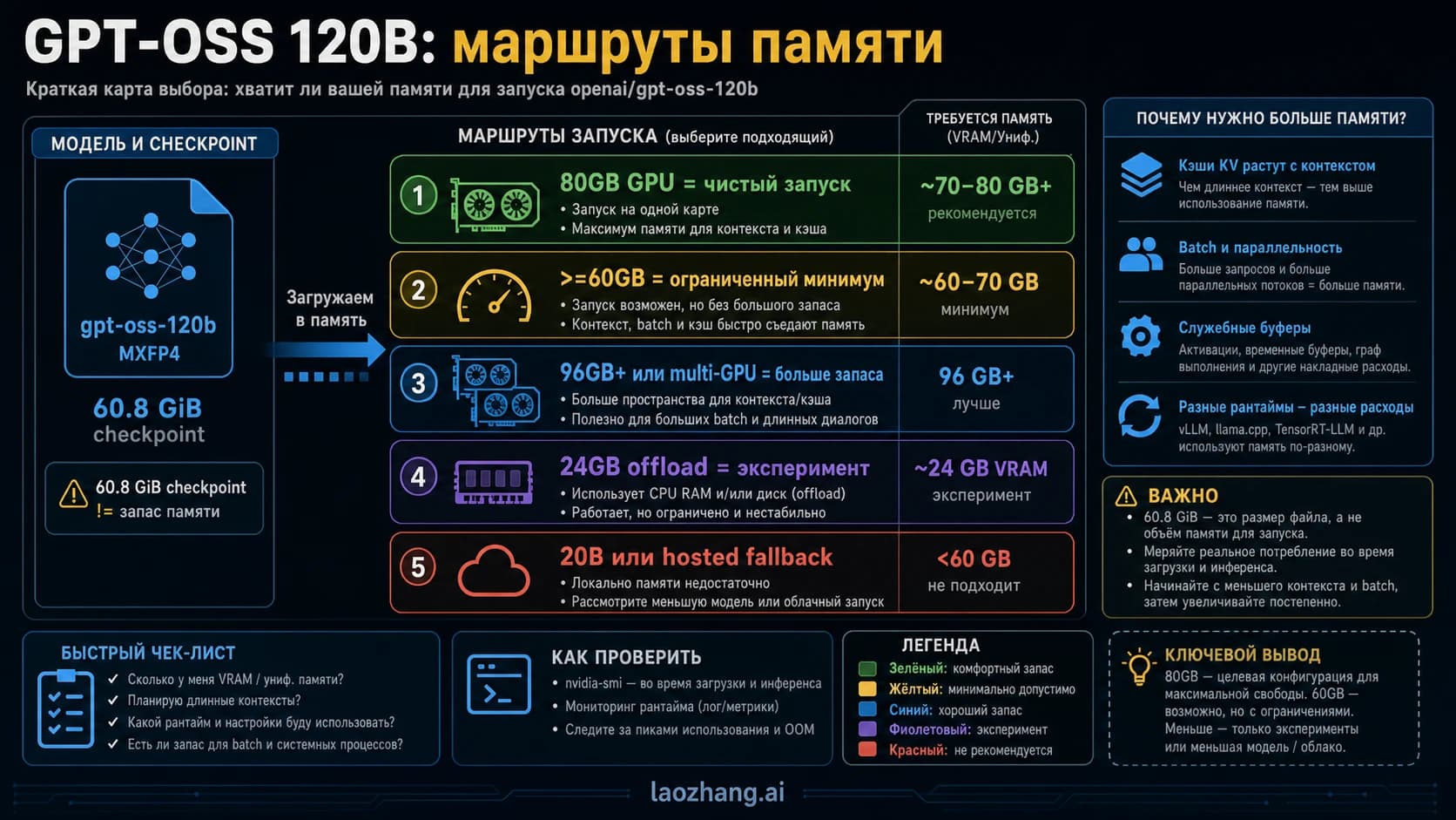 Схема памяти GPT-OSS 120B с 80GB clean target, 60GB floor, checkpoint boundary, offload experiment и 20B fallback.