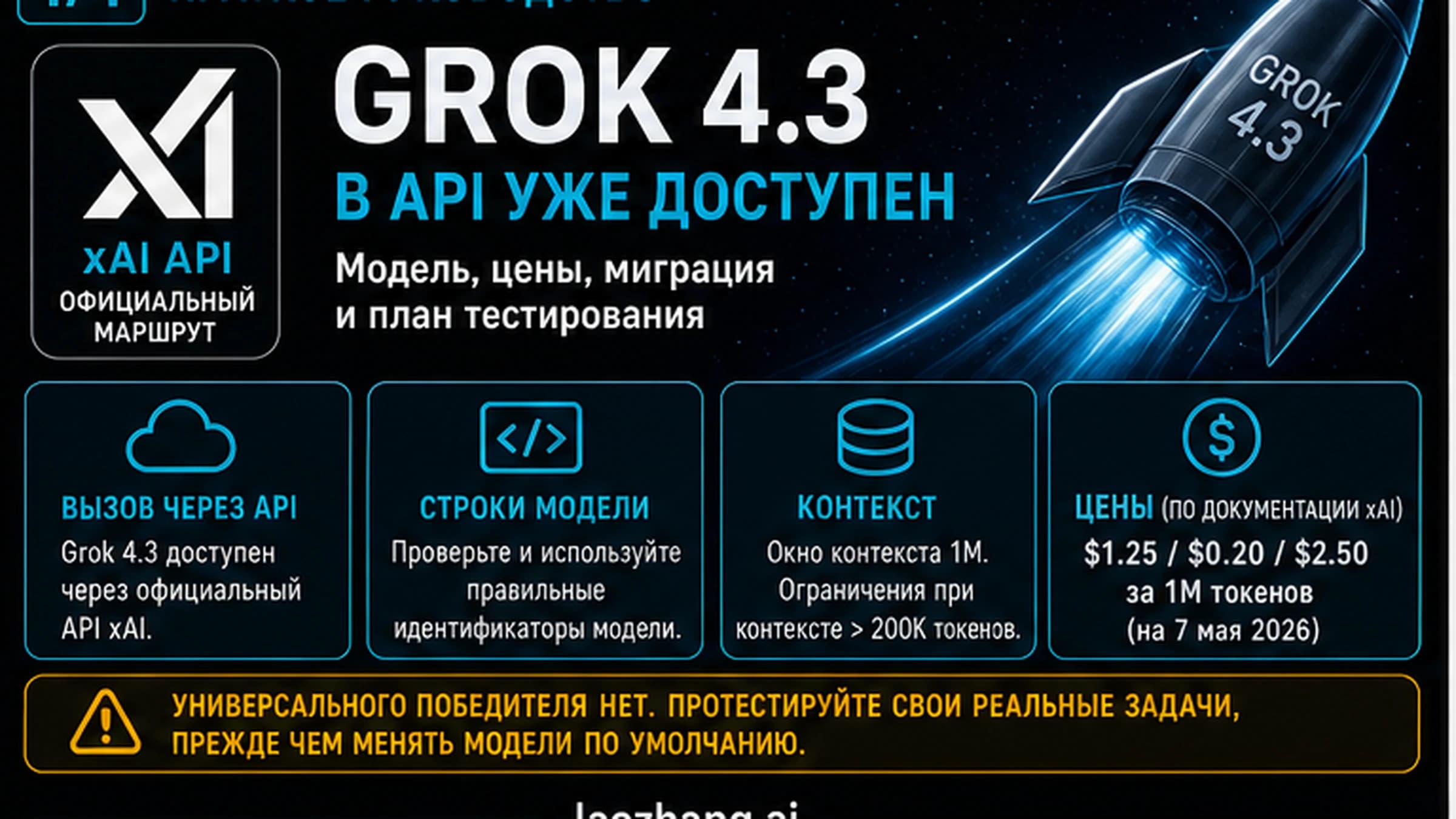 Обложка о Grok 4.3 API с маршрутом xAI, строкой модели, ценой, миграцией и пилотом