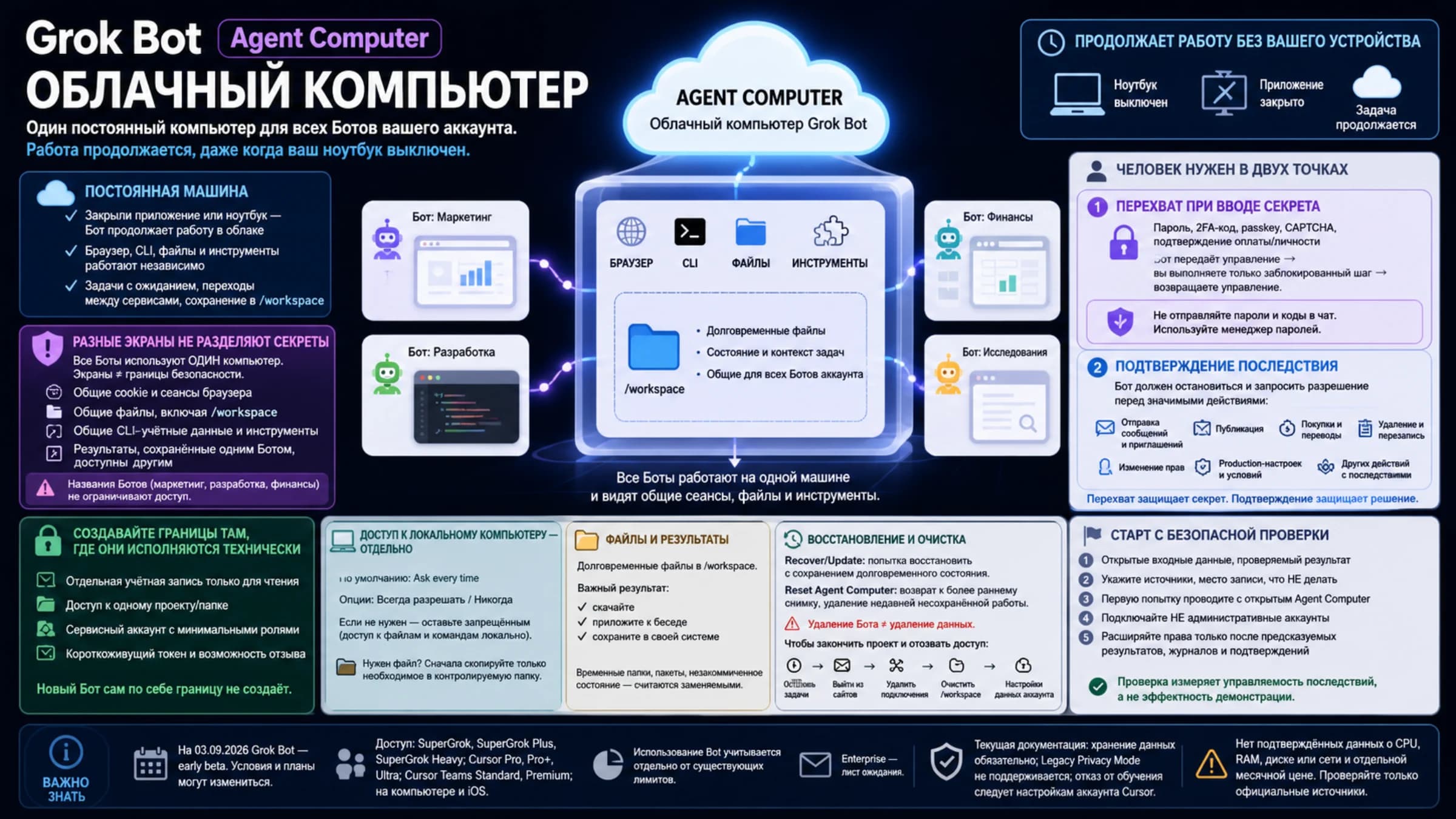Схема постоянного облачного компьютера Grok Bot, общих сеансов, подтверждений и безопасной первой задачи