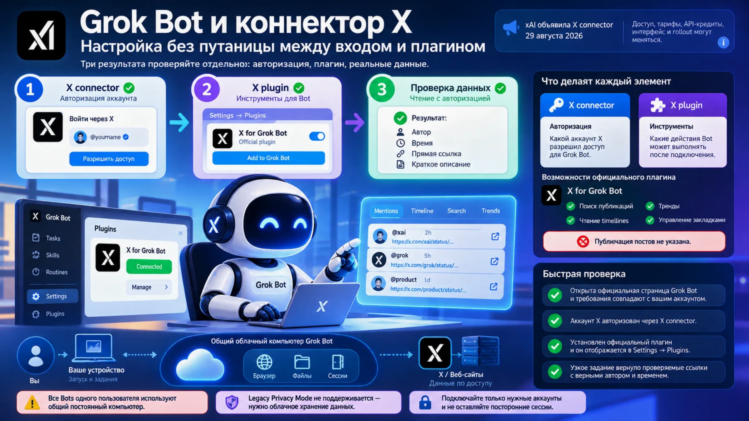 Схема настройки Grok Bot с авторизацией X, плагином, проверкой данных и общим облачным компьютером
