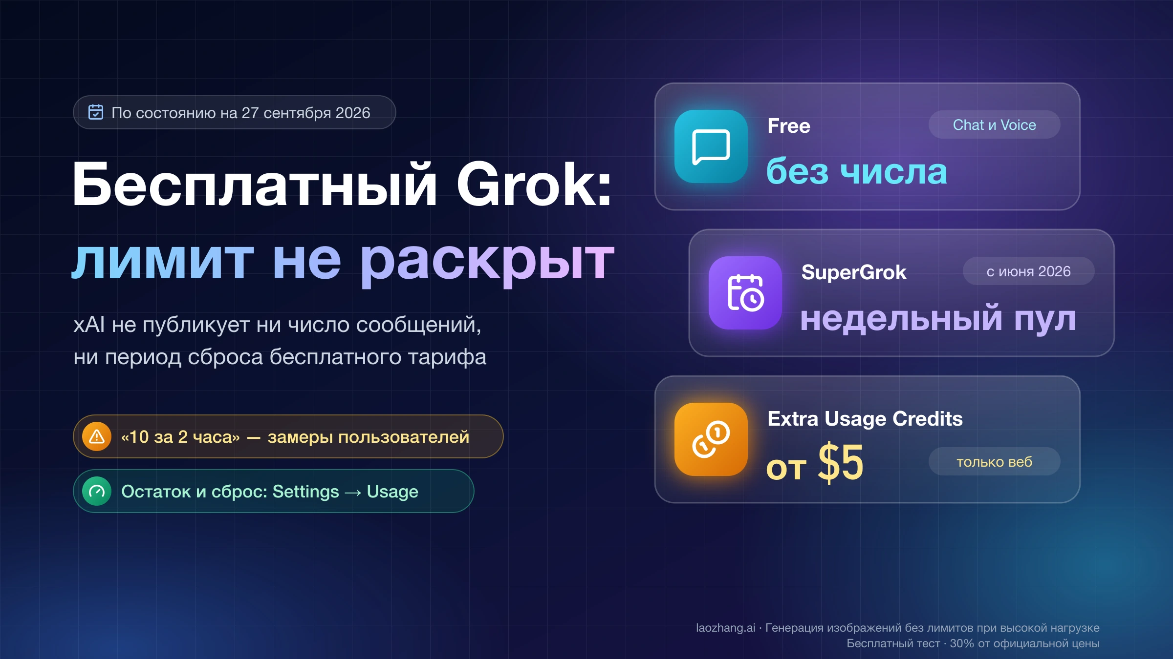 Обложка: лимит бесплатного Grok не раскрыт, у SuperGrok недельный пул, Extra Usage Credits от $5, остаток и сброс в Settings → Usage