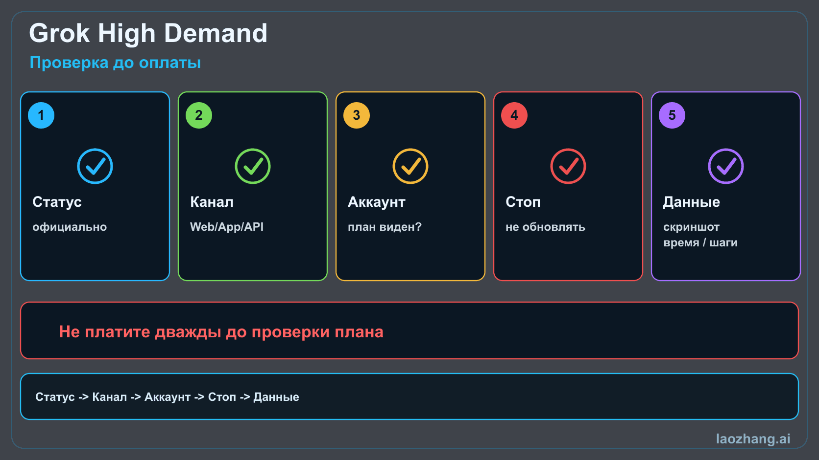 Схема Grok High Demand с проверкой статуса, канала, аккаунта, стоп-правила и доказательств.