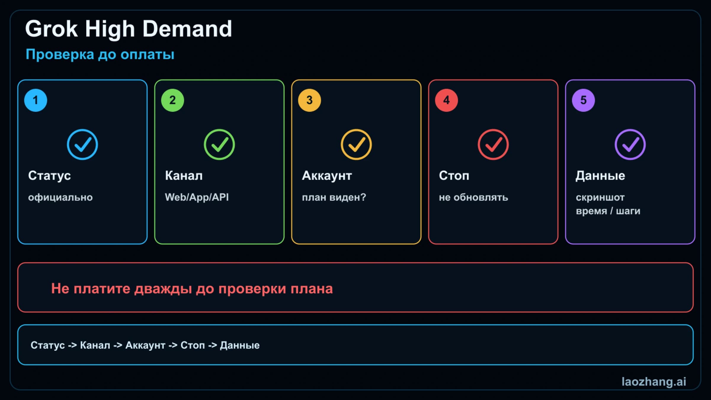 Схема Grok High Demand с проверкой статуса, канала, аккаунта, стоп-правила и доказательств.