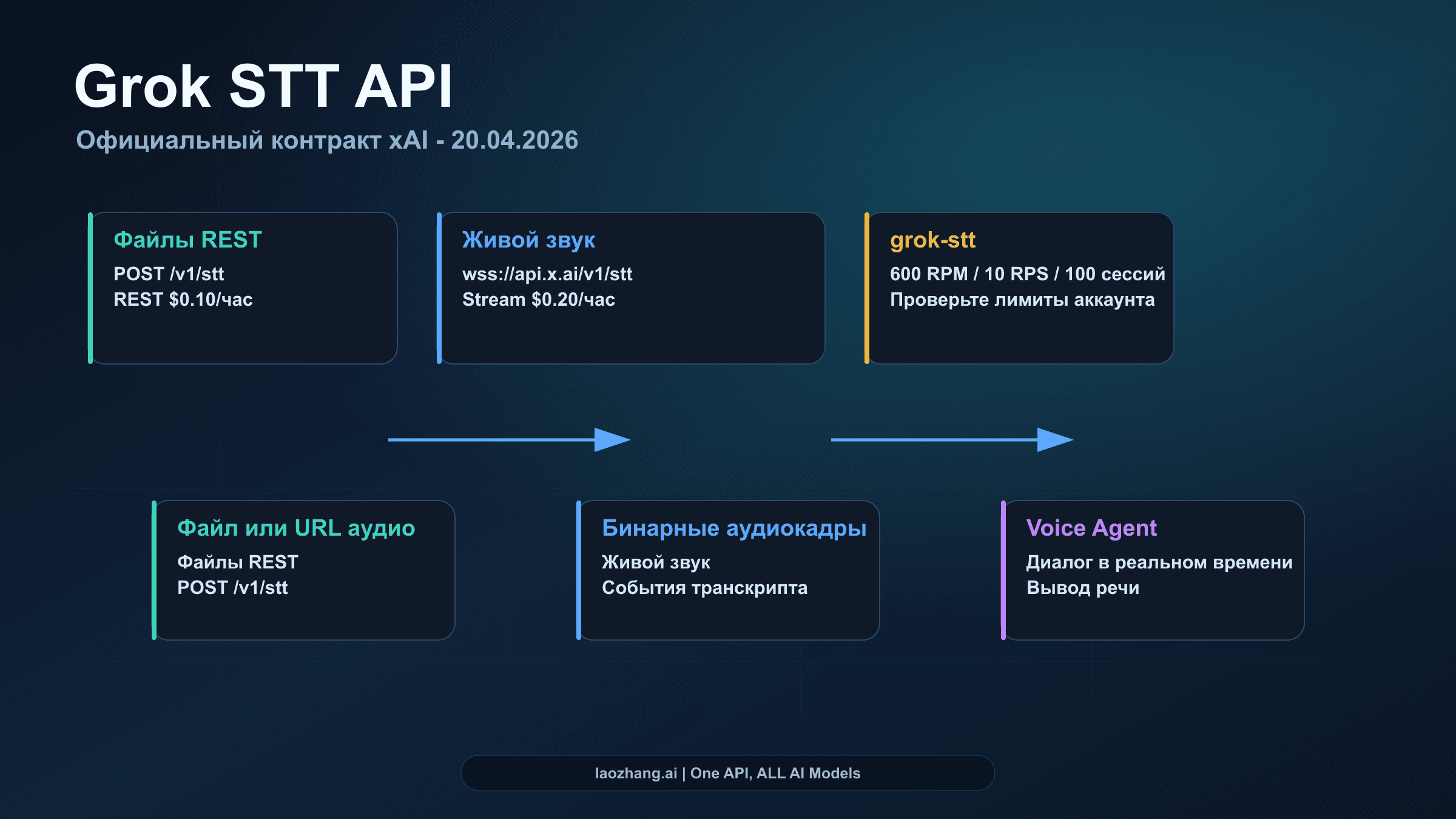 Схема Grok STT API с endpoint, ценами, лимитами и выбором маршрута