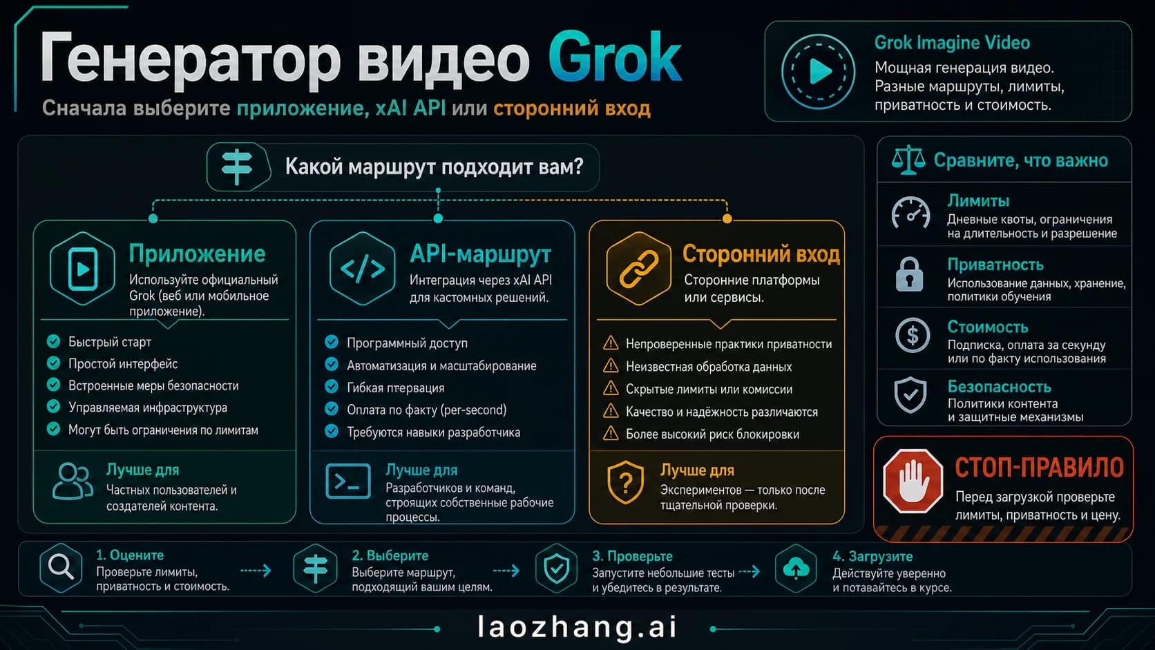 Карта маршрутов Grok video generator: официальное приложение, xAI API и проверки сторонних сервисов.