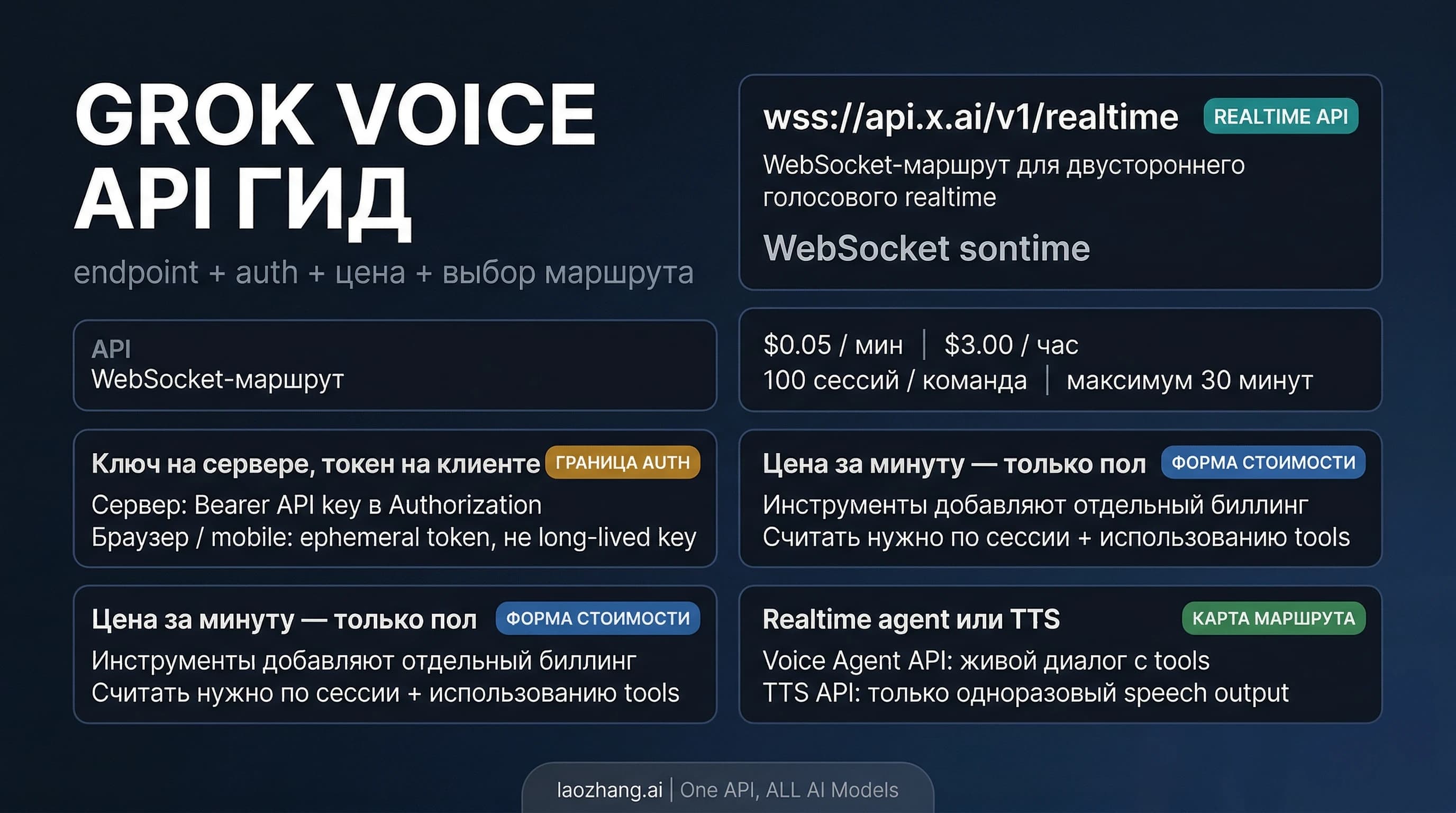 Grok Voice Agent API: endpoint, цена, граница аутентификации и маршрут интеграции