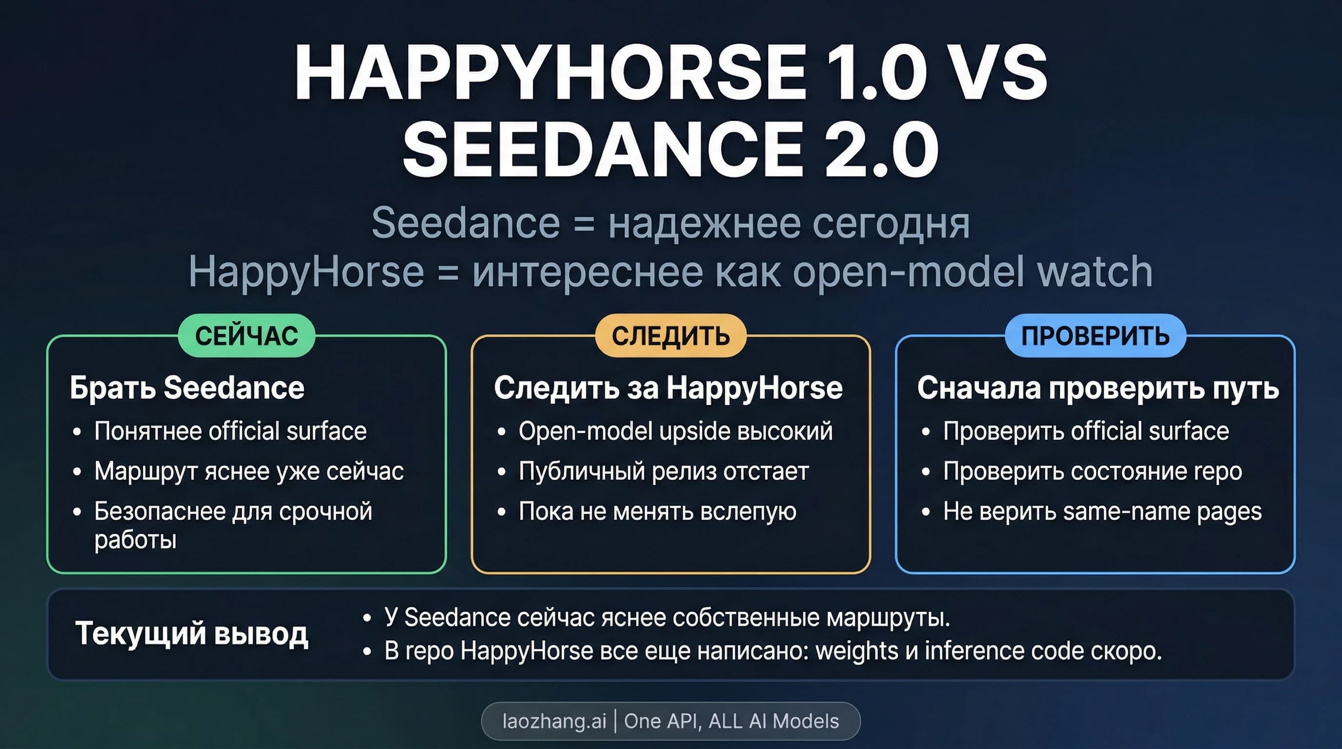Схема выбора между HappyHorse 1.0 и Seedance 2.0 с маршрутами использовать сейчас и наблюдать