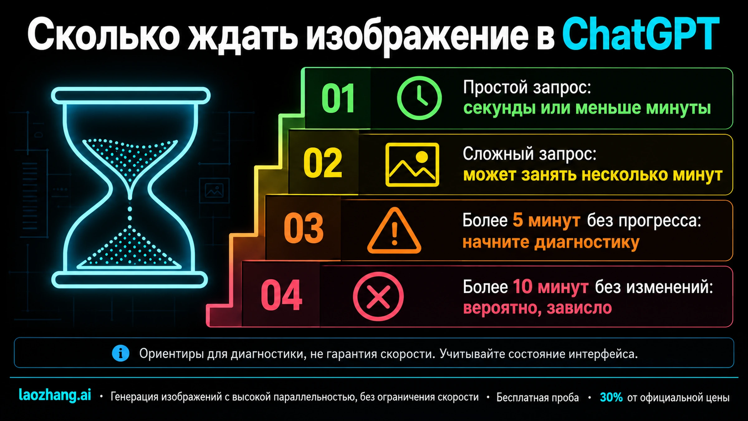 Лестница ожидания изображения ChatGPT с простым, сложным, пяти- и десятиминутным порогом