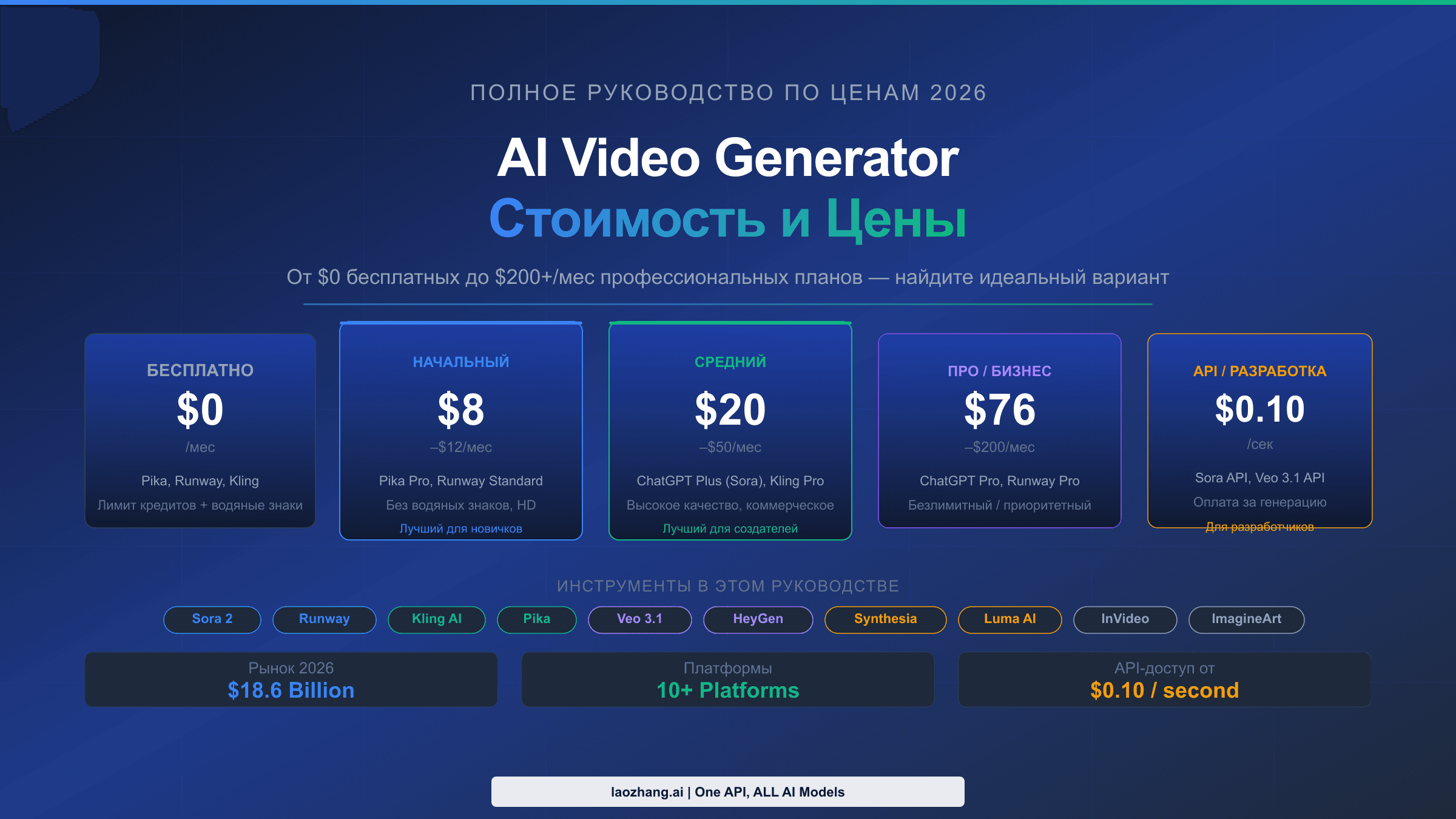 Сравнение цен AI генераторов видео 2026 — полное руководство