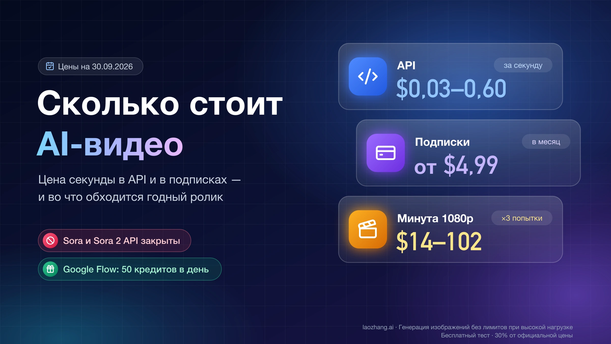 Цены AI-видео на 30.09.2026: API $0,03–0,60 за секунду, подписки от $4,99 в месяц, минута 1080p при трёх попытках $14–102