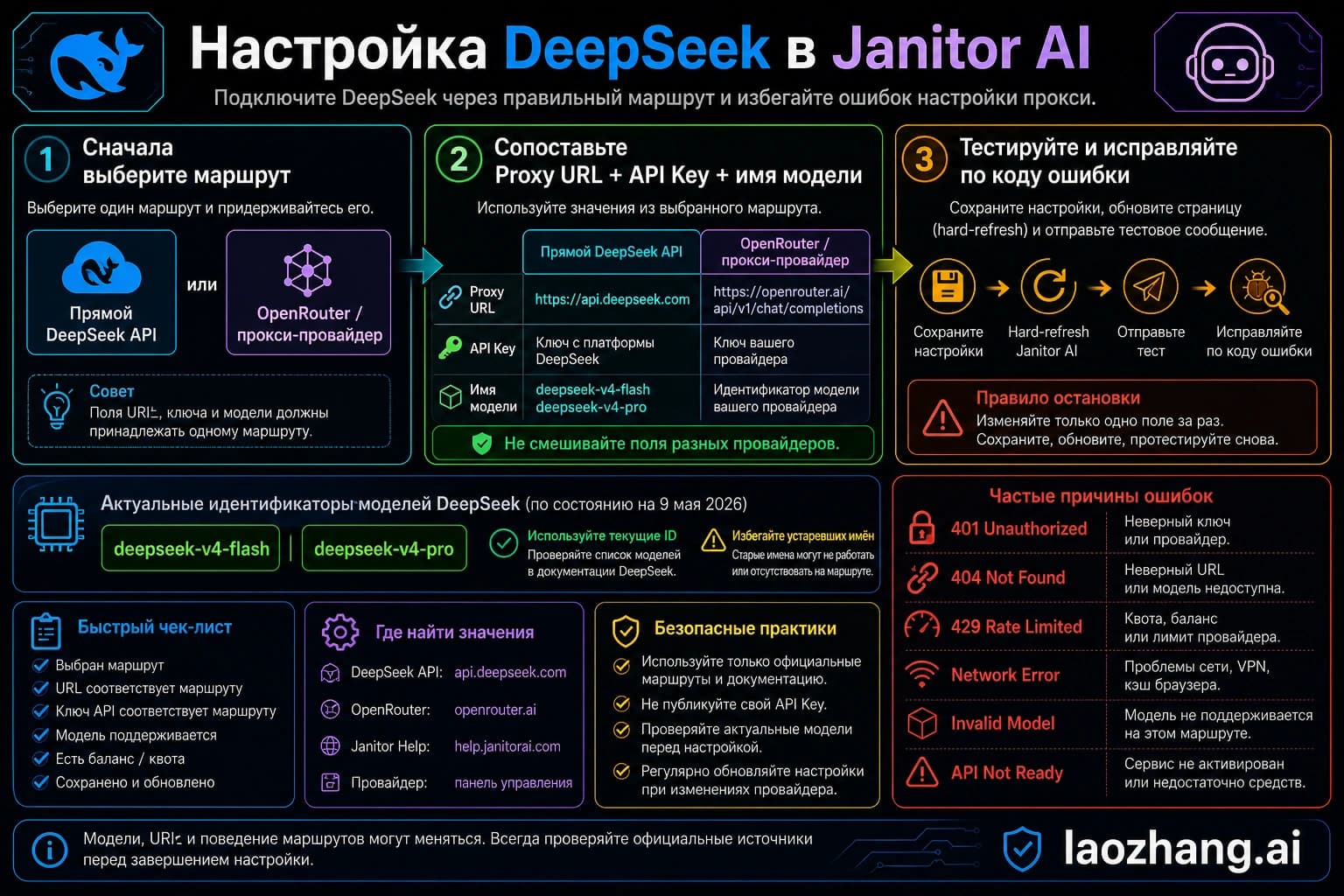 Codex-generated схема настройки DeepSeek в Janitor AI с единым маршрутом для proxy URL, API Key и model name