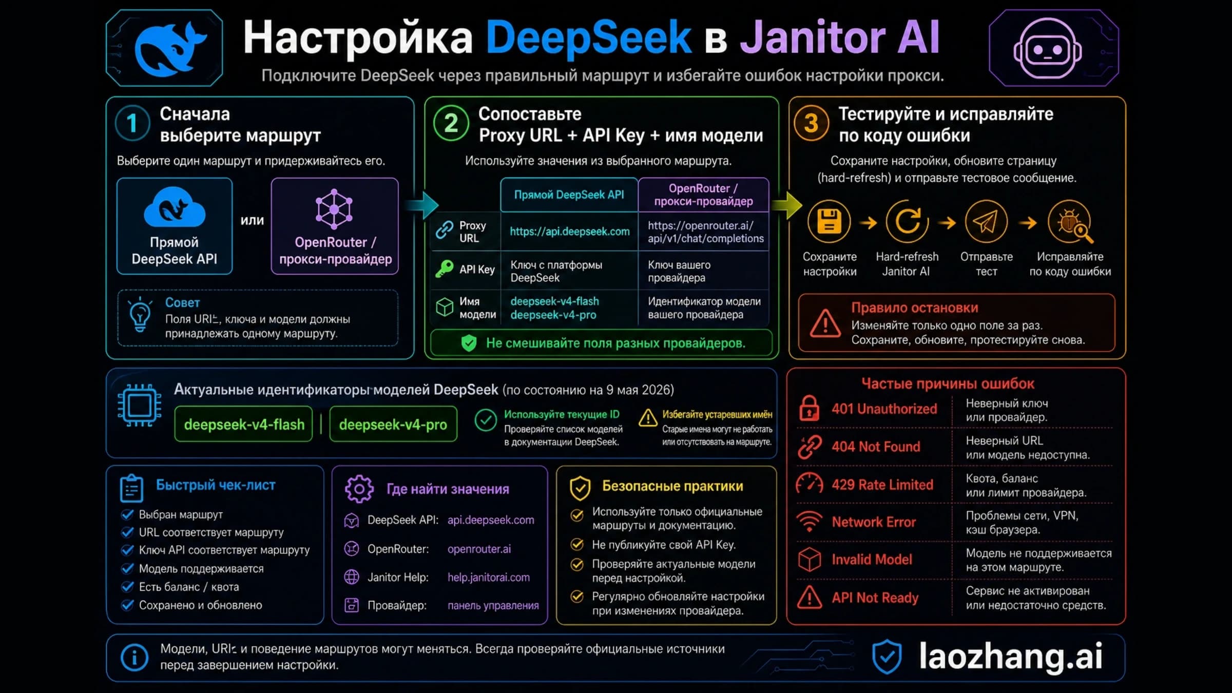 Codex-generated схема настройки DeepSeek в Janitor AI с единым маршрутом для proxy URL, API Key и model name