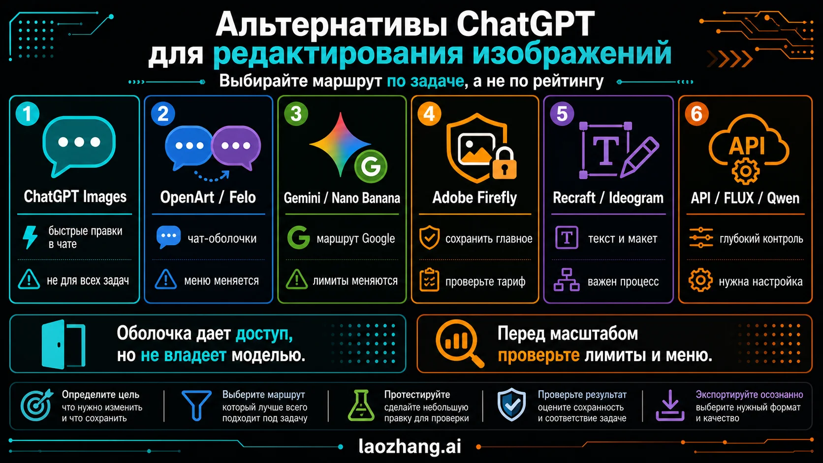 Карта альтернатив ChatGPT для AI-редактирования изображений с app, wrapper, Gemini, Firefly, design, API и open model маршрутами