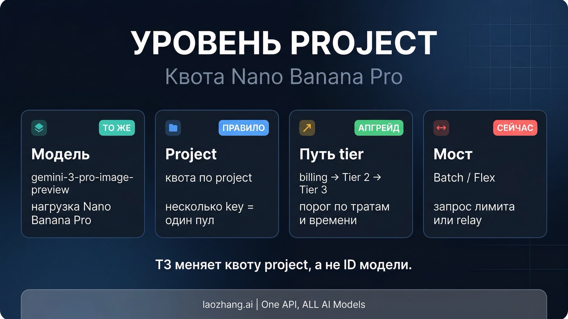 Схема, показывающая, что рост квоты Nano Banana Pro API происходит на уровне Gemini-проекта, а не через отдельный T3 key
